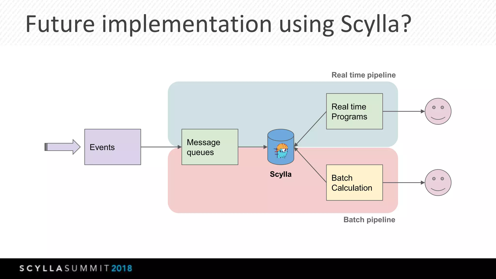 Future implementation using Scylla?
Events
Message
queues
Real time
Programs
Batch
Calculation
Scylla
Batch pipeline
Real time pipeline
 