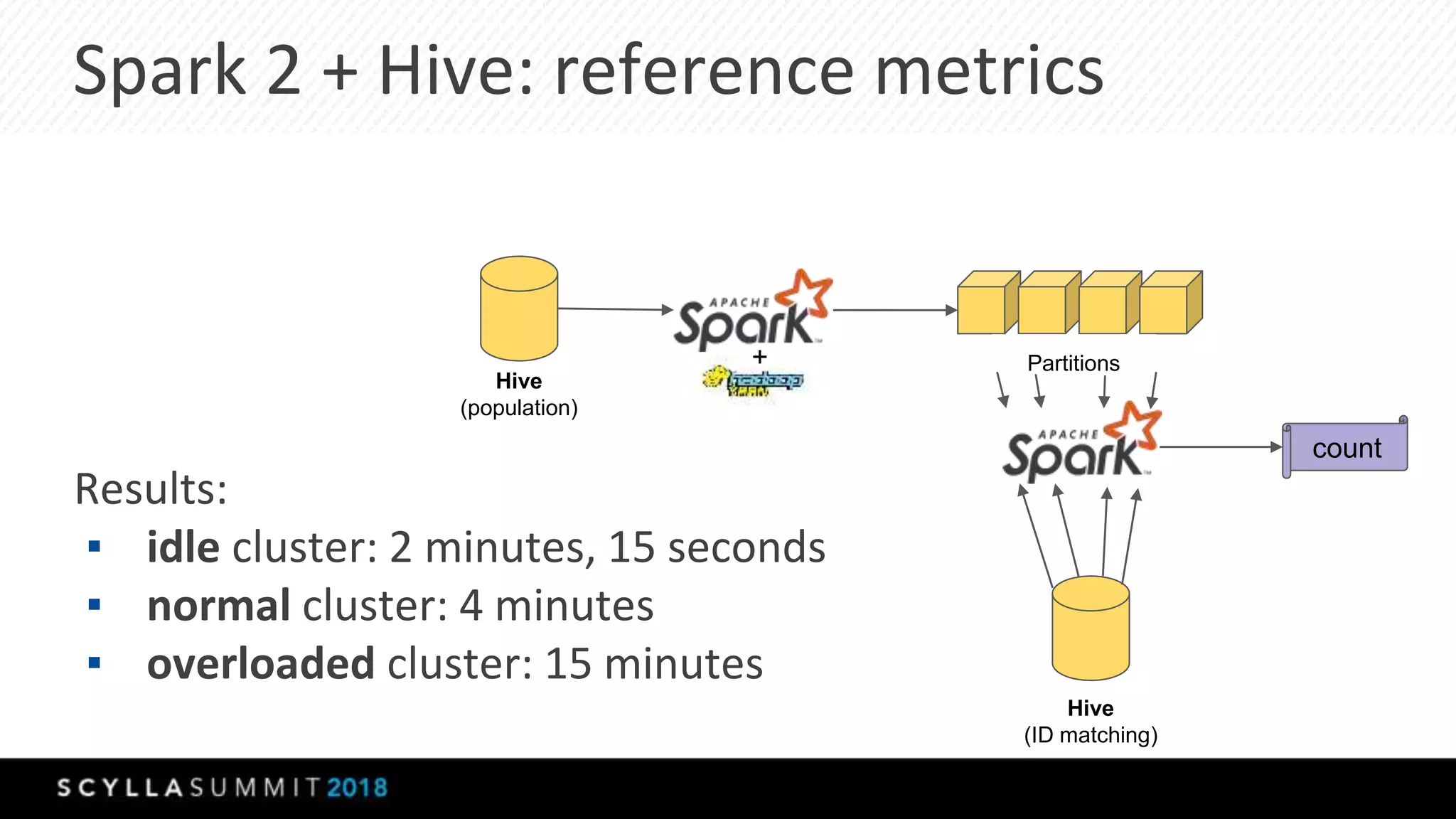 Results:
▪ idle cluster: 2 minutes, 15 seconds
▪ normal cluster: 4 minutes
▪ overloaded cluster: 15 minutes
Spark 2 + Hive: reference metrics
Hive
(population)
Hive
(ID matching)
Partitions
count
+
 