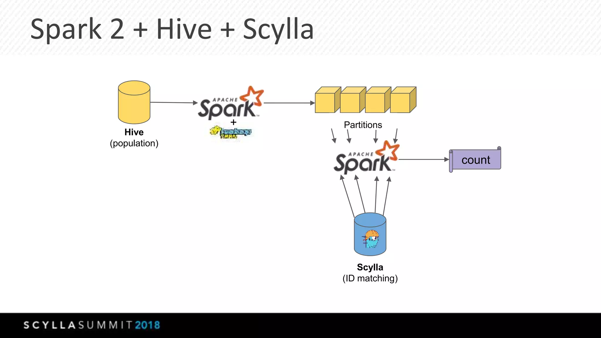 Spark 2 + Hive + Scylla
Hive
(population)
Scylla
(ID matching)
Partitions
count
+
 