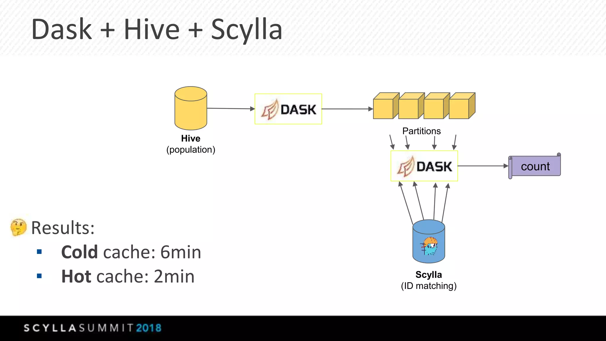 Dask + Hive + Scylla
Results:
▪ Cold cache: 6min
▪ Hot cache: 2min
Hive
(population)
Scylla
(ID matching)
Partitions
count
 