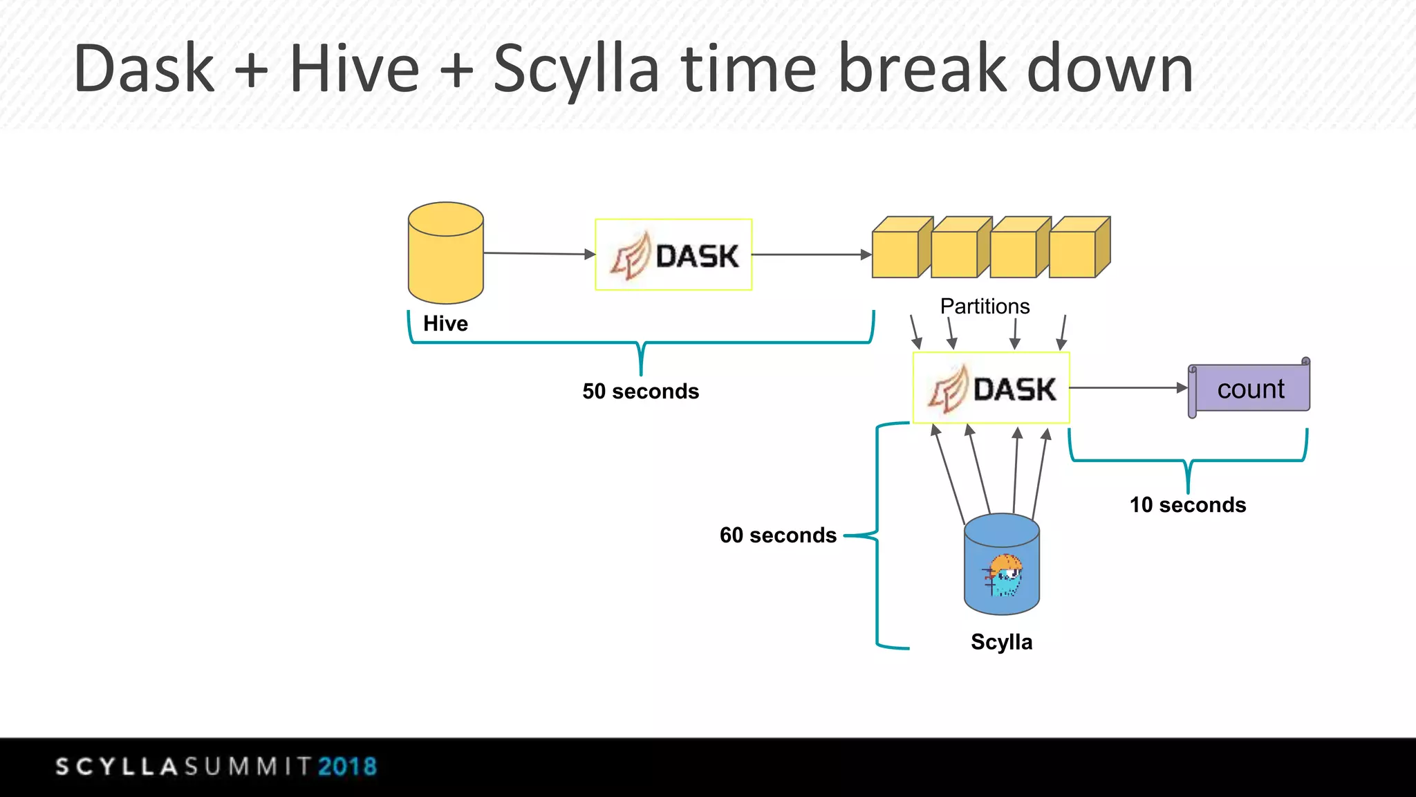 Dask + Hive + Scylla time break down
Hive
Scylla
Partitions
count50 seconds
10 seconds
60 seconds
 