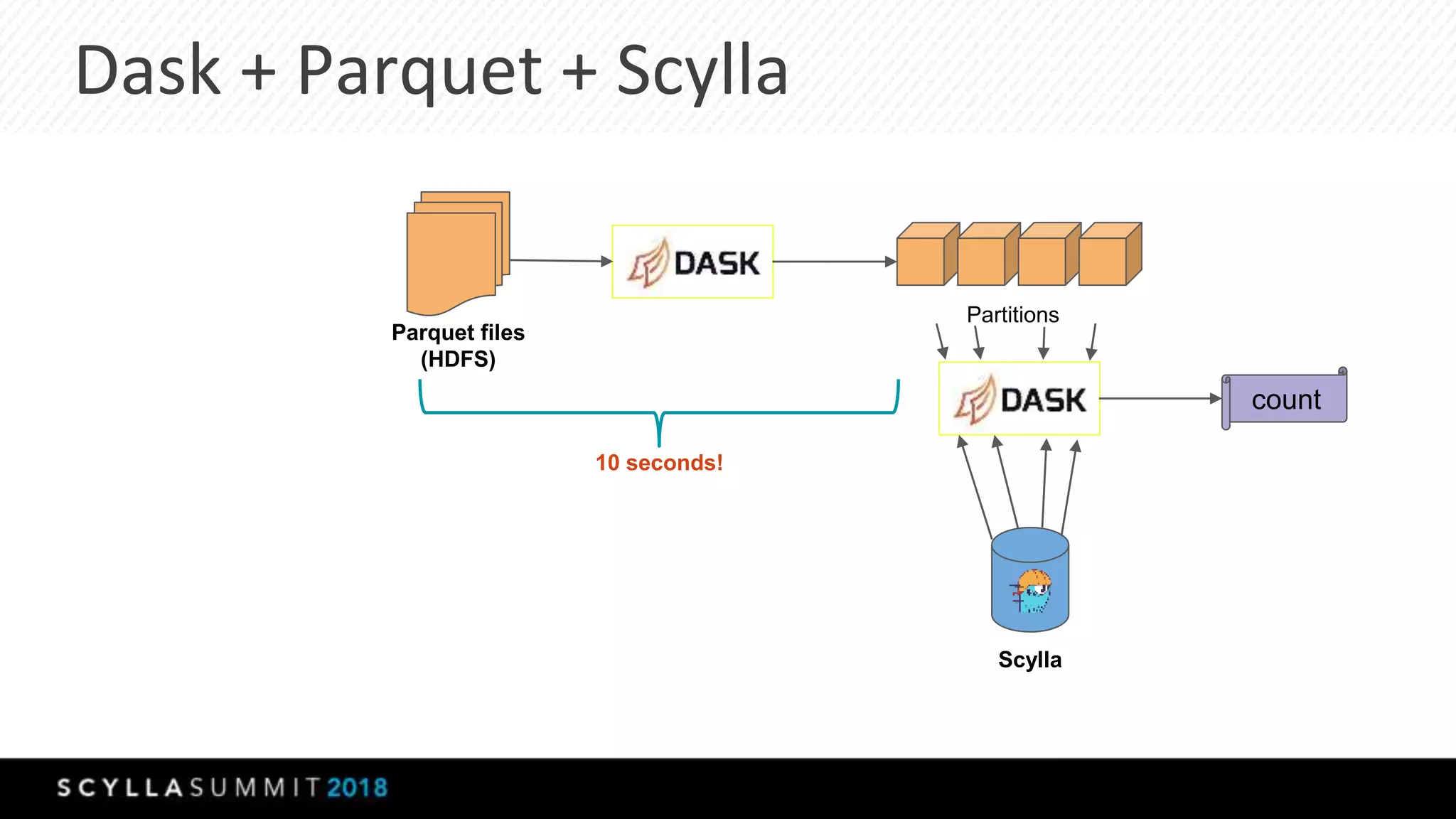 Dask + Parquet + Scylla
Parquet files
(HDFS)
Scylla
Partitions
count
10 seconds!
 
