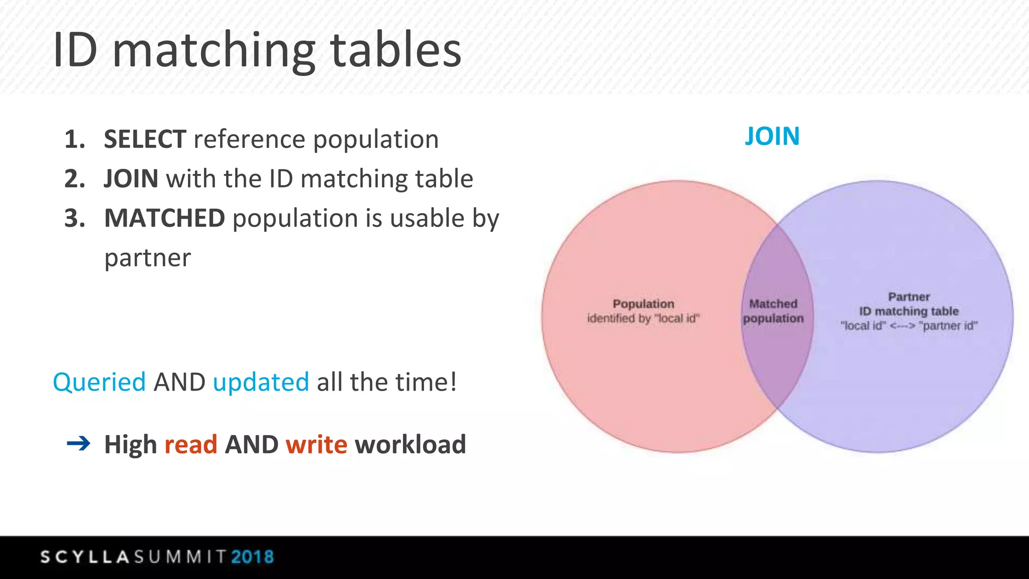 ID matching tables
1. SELECT reference population
2. JOIN with the ID matching table
3. MATCHED population is usable by
partner
Queried AND updated all the time!
➔ High read AND write workload
JOIN
 