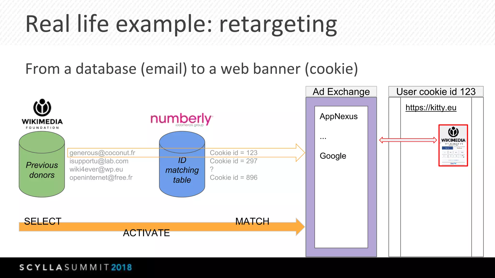 Real life example: retargeting
From a database (email) to a web banner (cookie)
Previous
donors
generous@coconut.fr
isupportu@lab.com
wiki4ever@wp.eu
openinternet@free.fr
https://kitty.eu
AppNexus
...
Google
ID
matching
table
Cookie id = 123
Cookie id = 297
?
Cookie id = 896
Ad Exchange User cookie id 123
SELECT MATCH
ACTIVATE
 