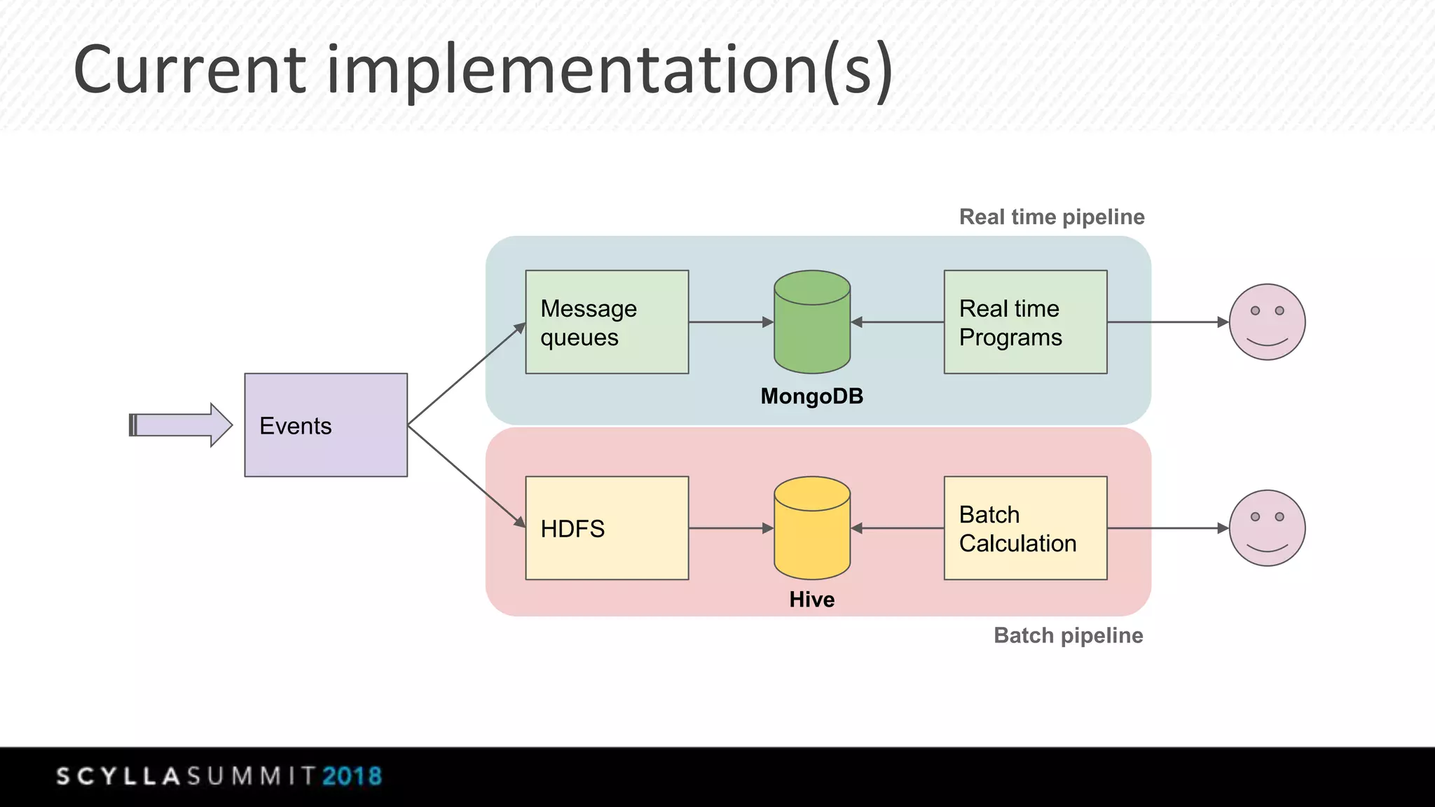 Current implementation(s)
Events
Message
queues
HDFS
Real time
Programs
Batch
Calculation
MongoDB
Hive
Batch pipeline
Real time pipeline
 