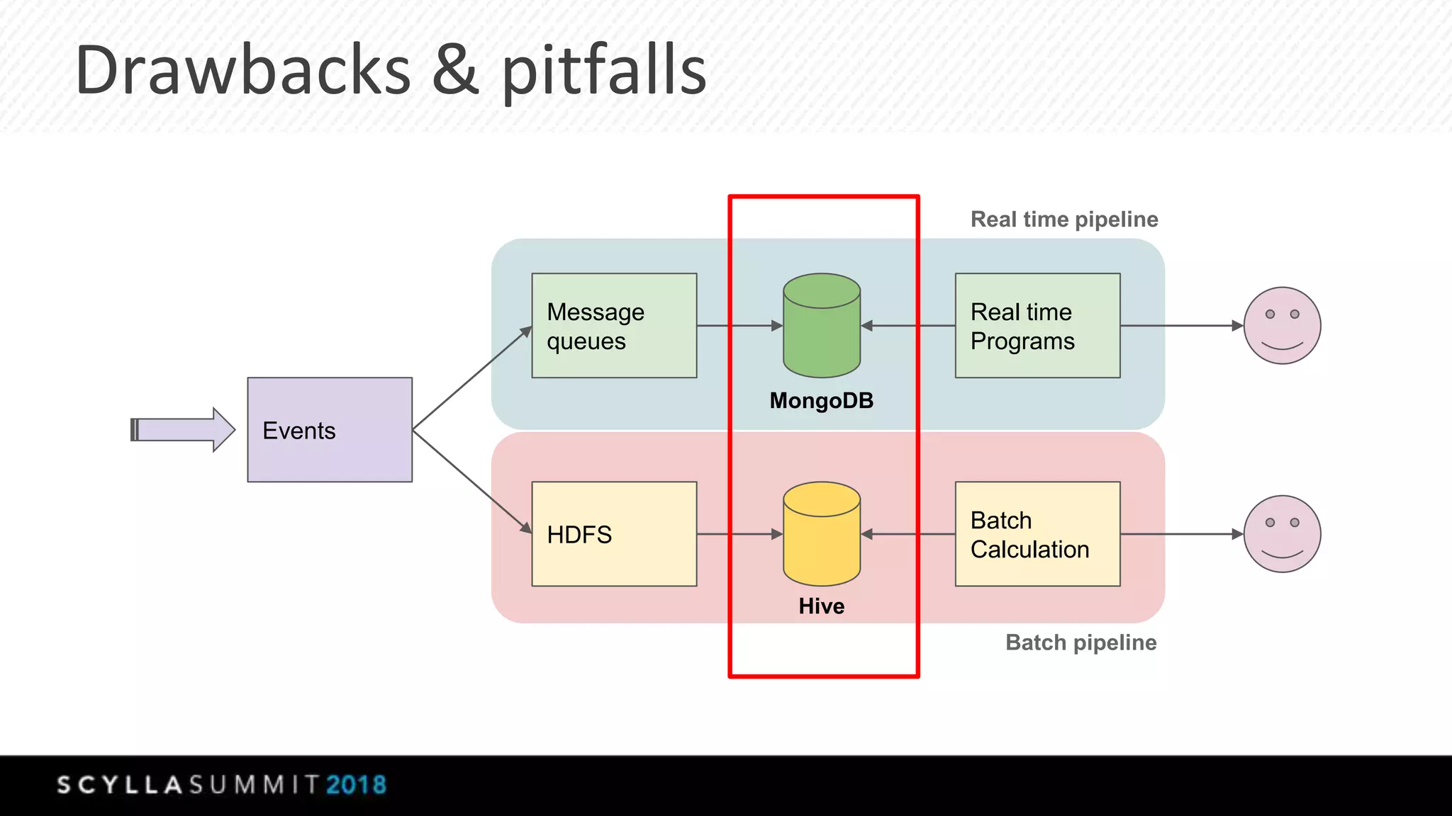 Drawbacks & pitfalls
Events
Message
queues
HDFS
Real time
Programs
Batch
Calculation
MongoDB
Hive
Batch pipeline
Real time pipeline
 