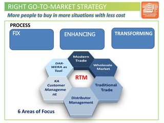 FRONT END KEY BELIEFS
RIGHT GO-TO-MARKET STRATEGY
PROCESS
FIX TRANSFORMINGENHANCING
6 Areas of Focus
RTM
More people to bu...
