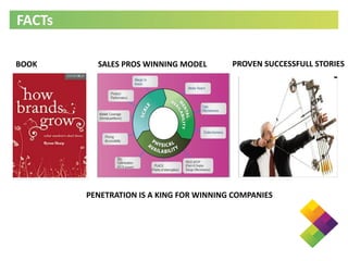 BOOK SALES PROS WINNING MODEL
FACTs
PENETRATION IS A KING FOR WINNING COMPANIES
PROVEN SUCCESSFULL STORIES
 