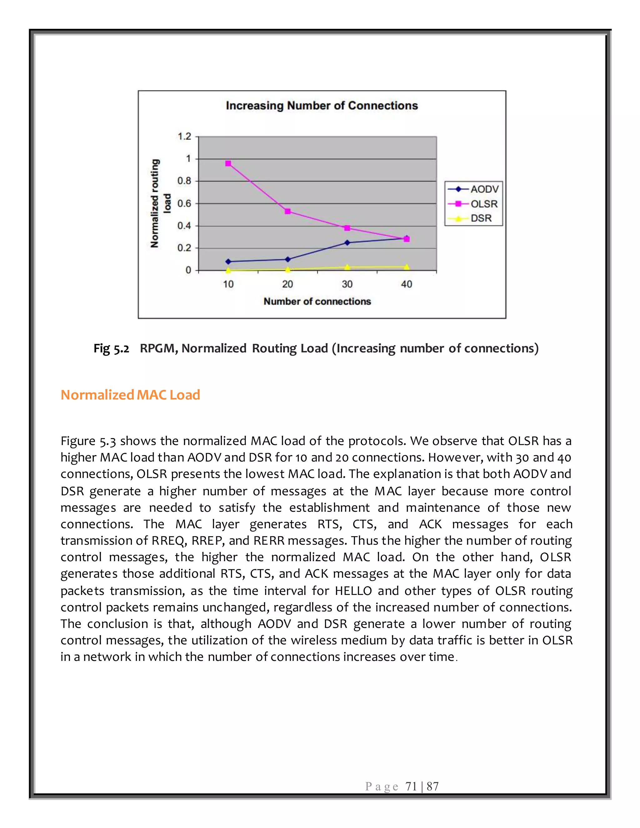 P a g e 71 | 87
Fig 5.2 RPGM, Normalized Routing Load (Increasing number of connections)
NormalizedMAC Load
Figure 5.3 shows the normalized MAC load of the protocols. We observe that OLSR has a
higher MAC load than AODV and DSR for 10 and 20 connections. However, with 30 and 40
connections, OLSR presents the lowest MAC load. The explanation is that both AODV and
DSR generate a higher number of messages at the MAC layer because more control
messages are needed to satisfy the establishment and maintenance of those new
connections. The MAC layer generates RTS, CTS, and ACK messages for each
transmission of RREQ, RREP, and RERR messages. Thus the higher the number of routing
control messages, the higher the normalized MAC load. On the other hand, OLSR
generates those additional RTS, CTS, and ACK messages at the MAC layer only for data
packets transmission, as the time interval for HELLO and other types of OLSR routing
control packets remains unchanged, regardless of the increased number of connections.
The conclusion is that, although AODV and DSR generate a lower number of routing
control messages, the utilization of the wireless medium by data traffic is better in OLSR
in a network in which the number of connections increases over time.
 