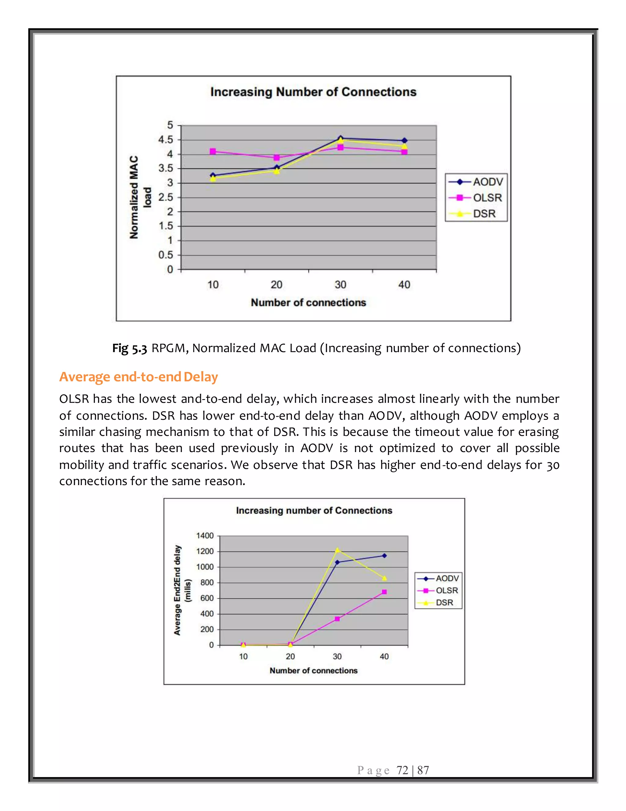 P a g e 72 | 87
Fig 5.3 RPGM, Normalized MAC Load (Increasing number of connections)
Average end-to-endDelay
OLSR has the lowest and-to-end delay, which increases almost linearly with the number
of connections. DSR has lower end-to-end delay than AODV, although AODV employs a
similar chasing mechanism to that of DSR. This is because the timeout value for erasing
routes that has been used previously in AODV is not optimized to cover all possible
mobility and traffic scenarios. We observe that DSR has higher end-to-end delays for 30
connections for the same reason.
 
