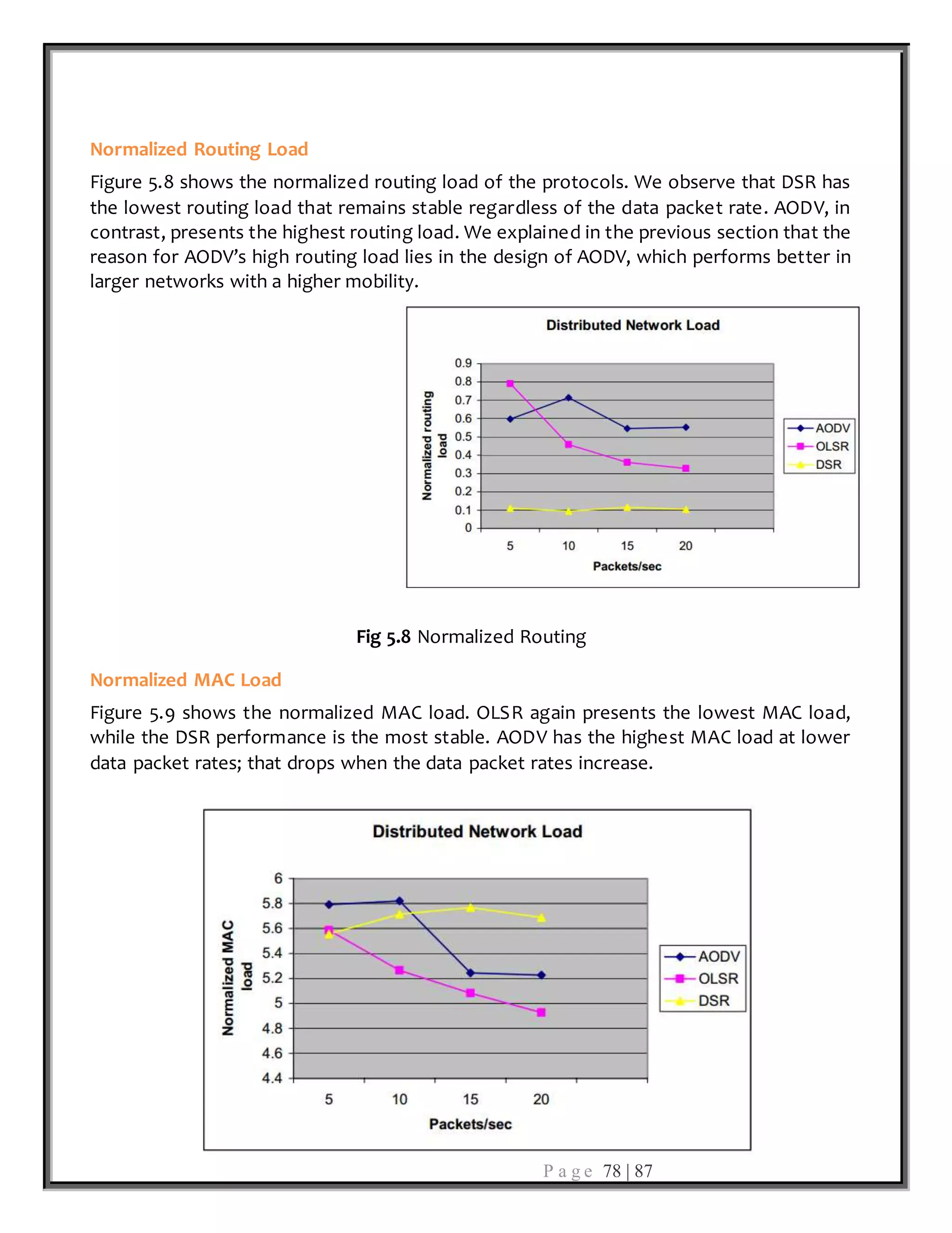 P a g e 78 | 87
Normalized Routing Load
Figure 5.8 shows the normalized routing load of the protocols. We observe that DSR has
the lowest routing load that remains stable regardless of the data packet rate. AODV, in
contrast, presents the highest routing load. We explained in the previous section that the
reason for AODV’s high routing load lies in the design of AODV, which performs better in
larger networks with a higher mobility.
Fig 5.8 Normalized Routing
Normalized MAC Load
Figure 5.9 shows the normalized MAC load. OLSR again presents the lowest MAC load,
while the DSR performance is the most stable. AODV has the highest MAC load at lower
data packet rates; that drops when the data packet rates increase.
 