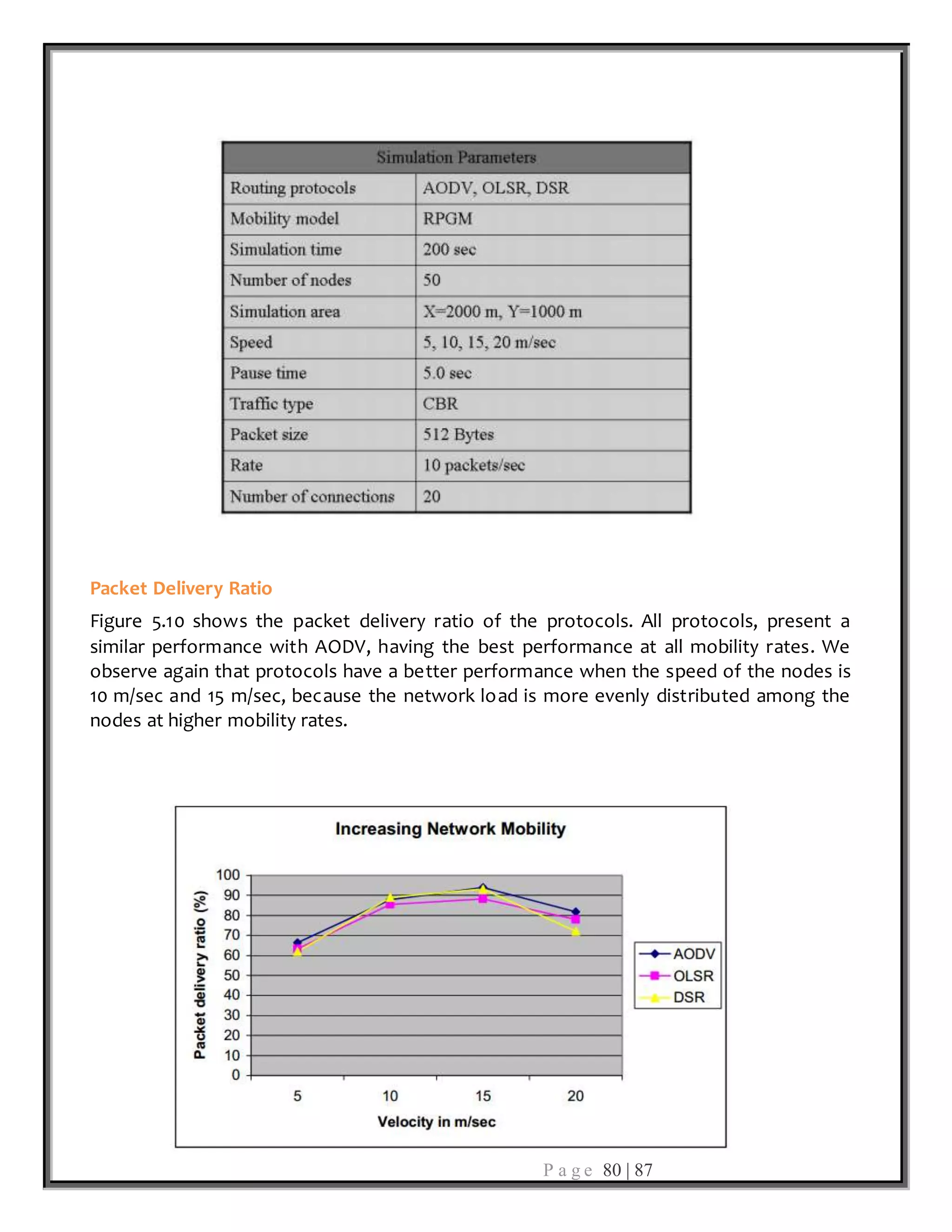 P a g e 80 | 87
Packet Delivery Ratio
Figure 5.10 shows the packet delivery ratio of the protocols. All protocols, present a
similar performance with AODV, having the best performance at all mobility rates. We
observe again that protocols have a better performance when the speed of the nodes is
10 m/sec and 15 m/sec, because the network load is more evenly distributed among the
nodes at higher mobility rates.
 