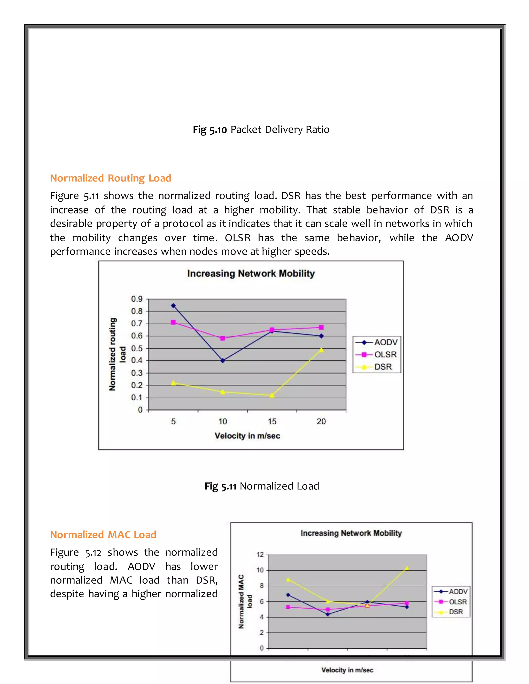 P a g e 81 | 87
Fig 5.10 Packet Delivery Ratio
Normalized Routing Load
Figure 5.11 shows the normalized routing load. DSR has the best performance with an
increase of the routing load at a higher mobility. That stable behavior of DSR is a
desirable property of a protocol as it indicates that it can scale well in networks in which
the mobility changes over time. OLSR has the same behavior, while the AODV
performance increases when nodes move at higher speeds.
Fig 5.11 Normalized Load
Normalized MAC Load
Figure 5.12 shows the normalized
routing load. AODV has lower
normalized MAC load than DSR,
despite having a higher normalized
 