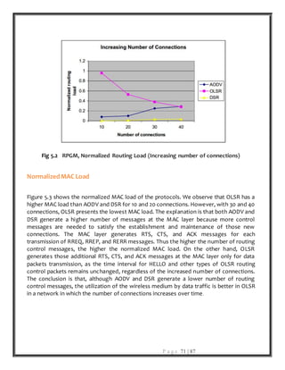 P a g e 71 | 87
Fig 5.2 RPGM, Normalized Routing Load (Increasing number of connections)
NormalizedMAC Load
Figure 5.3 shows the normalized MAC load of the protocols. We observe that OLSR has a
higher MAC load than AODV and DSR for 10 and 20 connections. However, with 30 and 40
connections, OLSR presents the lowest MAC load. The explanation is that both AODV and
DSR generate a higher number of messages at the MAC layer because more control
messages are needed to satisfy the establishment and maintenance of those new
connections. The MAC layer generates RTS, CTS, and ACK messages for each
transmission of RREQ, RREP, and RERR messages. Thus the higher the number of routing
control messages, the higher the normalized MAC load. On the other hand, OLSR
generates those additional RTS, CTS, and ACK messages at the MAC layer only for data
packets transmission, as the time interval for HELLO and other types of OLSR routing
control packets remains unchanged, regardless of the increased number of connections.
The conclusion is that, although AODV and DSR generate a lower number of routing
control messages, the utilization of the wireless medium by data traffic is better in OLSR
in a network in which the number of connections increases over time.
 