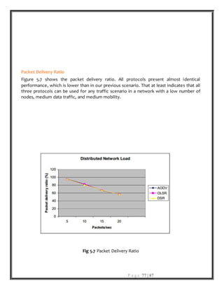 P a g e 77 | 87
Packet Delivery Ratio
Figure 5.7 shows the packet delivery ratio. All protocols present almost identical
performance, which is lower than in our previous scenario. That at least indicates that all
three protocols can be used for any traffic scenario in a network with a low number of
nodes, medium data traffic, and medium mobility.
Fig 5.7 Packet Delivery Ratio
 
