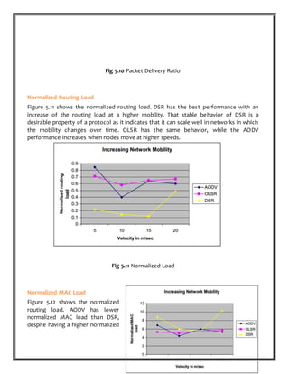 P a g e 81 | 87
Fig 5.10 Packet Delivery Ratio
Normalized Routing Load
Figure 5.11 shows the normalized routing load. DSR has the best performance with an
increase of the routing load at a higher mobility. That stable behavior of DSR is a
desirable property of a protocol as it indicates that it can scale well in networks in which
the mobility changes over time. OLSR has the same behavior, while the AODV
performance increases when nodes move at higher speeds.
Fig 5.11 Normalized Load
Normalized MAC Load
Figure 5.12 shows the normalized
routing load. AODV has lower
normalized MAC load than DSR,
despite having a higher normalized
 