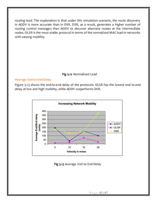 P a g e 82 | 87
routing load. The explanation is that under this simulation scenario, the route discovery
in AODV is more accurate than in DSR. DSR, as a result, generates a higher number of
routing control messages than AODV to discover alternate routes at the intermediate
nodes. OLSR is the most stable protocol in terms of the normalized MAC load in networks
with varying mobility.
Fig 5.12 Normalized Load
Average End to End Delay
Figure 5.13 shows the end-to-end delay of the protocols. OLSR has the lowest end to-end
delay at low and high mobility, while AODV outperforms DSR.
Fig 5.13 Average End to End Delay
 