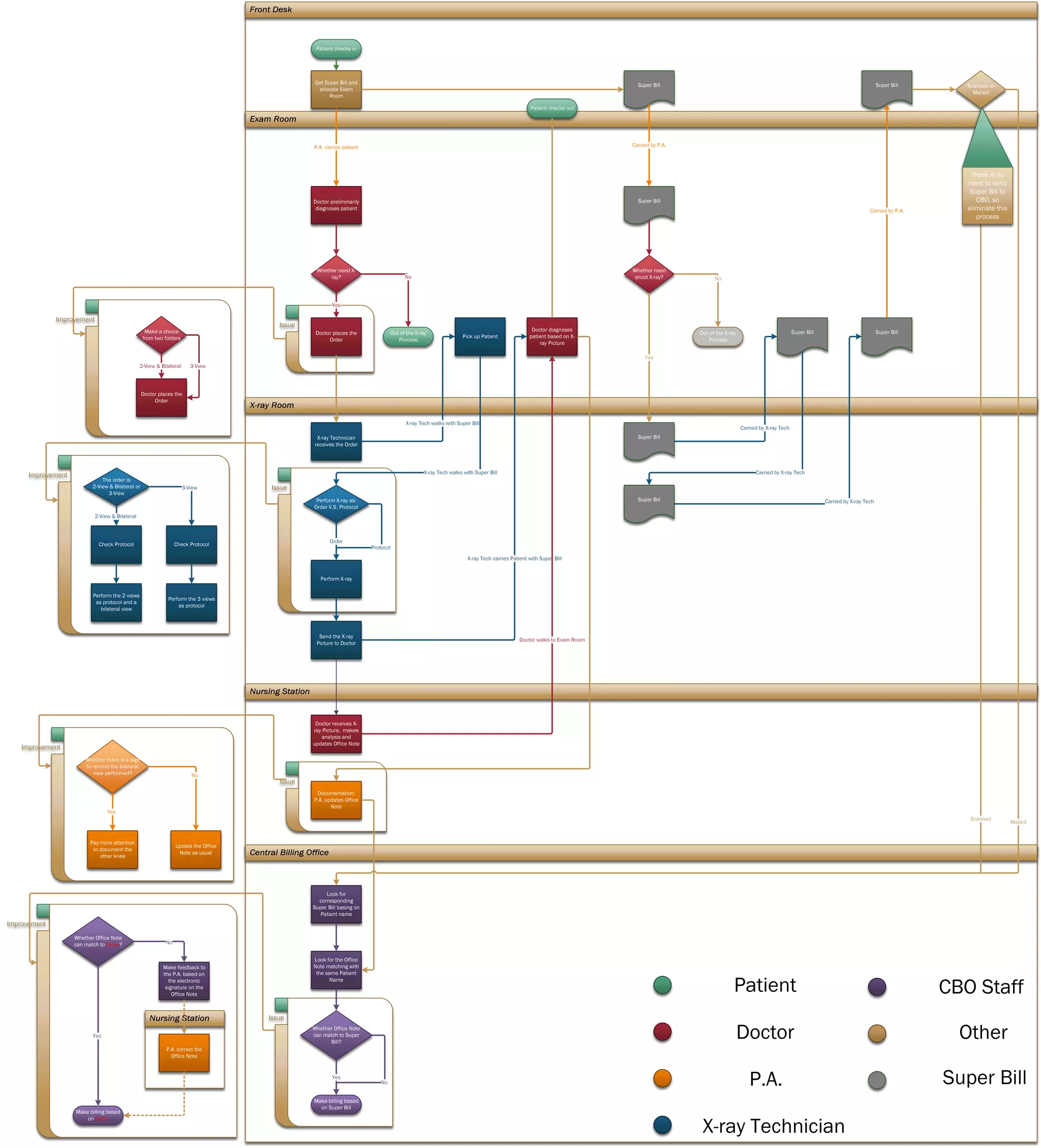 Process Map 3.0(Improved) | PDF