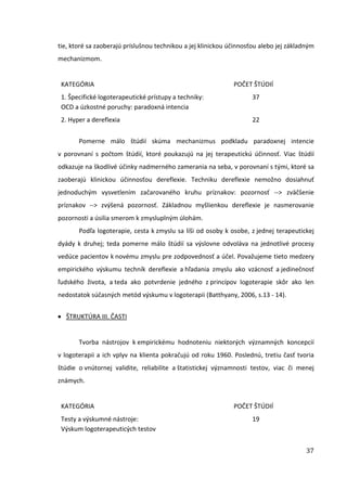 37
tie, ktoré sa zaoberajú príslušnou technikou a jej klinickou účinnosťou alebo jej základným
mechanizmom.
KATEGÓRIA POČET ŠTÚDIÍ
1. Špecifické logoterapeutické prístupy a techniky:
OCD a úzkostné poruchy: paradoxná intencia
37
2. Hyper a dereflexia 22
Pomerne málo štúdií skúma mechanizmus podkladu paradoxnej intencie
v porovnaní s počtom štúdií, ktoré poukazujú na jej terapeutickú účinnosť. Viac štúdií
odkazuje na škodlivé účinky nadmerného zamerania na seba, v porovnaní s tými, ktoré sa
zaoberajú klinickou účinnosťou dereflexie. Techniku dereflexie nemožno dosiahnuť
jednoduchým vysvetlením začarovaného kruhu príznakov: pozornosť --> zväčšenie
príznakov --> zvýšená pozornosť. Základnou myšlienkou dereflexie je nasmerovanie
pozornosti a úsilia smerom k zmysluplným úlohám.
Podľa logoterapie, cesta k zmyslu sa líši od osoby k osobe, z jednej terapeutickej
dyády k druhej; teda pomerne málo štúdií sa výslovne odvoláva na jednotlivé procesy
vedúce pacientov k novému zmyslu pre zodpovednosť a účel. Považujeme tieto medzery
empirického výskumu techník dereflexie a hľadania zmyslu ako vzácnosť a jedinečnosť
ľudského života, a teda ako potvrdenie jedného z princípov logoterapie skôr ako len
nedostatok súčasných metód výskumu v logoterapii (Batthyany, 2006, s.13 - 14).
ŠTRUKTÚRA III. ČASTI
Tvorba nástrojov k empirickému hodnoteniu niektorých významných koncepcií
v logoterapii a ich vplyv na klienta pokračujú od roku 1960. Poslednú, tretiu časť tvoria
štúdie o vnútornej validite, reliabilite a štatistickej významnosti testov, viac či menej
známych.
KATEGÓRIA POČET ŠTÚDIÍ
Testy a výskumné nástroje:
Výskum logoterapeuticých testov
19
 