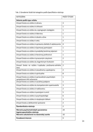 39
Tab. 2 Zaradenie štúdií do kategórie podľa špecifikácie nástroja
KATEGÓRIA POČET ŠTÚDIÍ
Delenie podľa typu vzťahu
Zmysel života vo vzťahu k zdraviu 3
Zmysel života vo vzťahu k citlivosti 1
Zmysel života vo vzťahu ku copingovým statégiám 1
Zmysel života vo vzťahu k líderstvu 1
Zmysel života vo vzťahu k obsahu učiva 1
Zmysel života vo vzťaku k veku 2
Zmysel života vo vzťahu k správaniu dieťaťa či adolescenta 4
Zmysel života vo vzťahu k športovej participácii 1
Zmysel života vo vzťahu k predošlej kariérnej ašpirácii 1
Zmysel života vo vzťahu k literárnej preferencii 1
Zmysel života vo vzťahu k pracovným záujmom 2
Zmysel života vo vzťahu ku kognitívnym funkciám 1
Zmysel života vo vzťahu k spôsobu prežívania voľného
času
2
Zmysel života vo vzťahu k sexuálnemu uspokojeniu 2
Zmysel života vo vzťahu k spiritualite 8
Zmysel života vo vzťahu k sprievodným psychickým
symptómom HIV ochorenia
1
Zmysel života vo vzťahu k sociálnej podpore 1
Zmysel života vo vzťahu ku kompetenciám opatrovateľa 3
Zmysel života vo vzťahu k rodičovstvu 2
Zmysel života vo vzťahu k postojom k smrti 5
Zmysel života vo vzťahu k psychopatológii 6
Zmysel života vo vzťahu k návykovým látkam 3
Zmysel života a delikventné správanie 2
Štandardizácia nástroja 2
Meranie psychometrických parametrov
logoterapeutického nástroja
24
Meranie uskutočnené na slovenskej vzorke 10
Paradoxná intencia 9
 