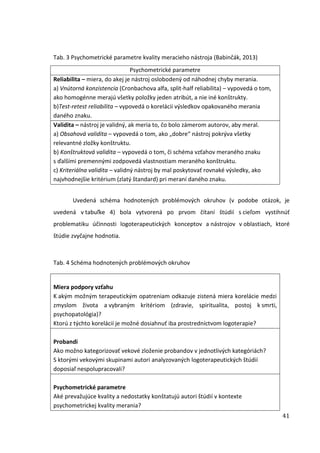 41
Tab. 3 Psychometrické parametre kvality meracieho nástroja (Babinčák, 2013)
Psychometrické parametre
Reliabilita – miera, do akej je nástroj oslobodený od náhodnej chyby merania.
a) Vnútorná konzistencia (Cronbachova alfa, split-half reliabilita) – vypovedá o tom,
ako homogénne merajú všetky položky jeden atribút, a nie iné konštrukty.
b)Test-retest reliabilita – vypovedá o korelácii výsledkov opakovaného merania
daného znaku.
Validita – nástroj je validný, ak meria to, čo bolo zámerom autorov, aby meral.
a) Obsahová validita – vypovedá o tom, ako „dobre“ nástroj pokrýva všetky
relevantné zložky konštruktu.
b) Konštruktová validita – vypovedá o tom, či schéma vzťahov meraného znaku
s ďalšími premennými zodpovedá vlastnostiam meraného konštruktu.
c) Kriteriálna validita – validný nástroj by mal poskytovať rovnaké výsledky, ako
najvhodnejšie kritérium (zlatý štandard) pri meraní daného znaku.
Uvedená schéma hodnotených problémových okruhov (v podobe otázok, je
uvedená v tabuľke 4) bola vytvorená po prvom čítaní štúdií s cieľom vystihnúť
problematiku účinnosti logoterapeutických konceptov a nástrojov v oblastiach, ktoré
štúdie zvyčajne hodnotia.
Tab. 4 Schéma hodnotených problémových okruhov
Miera podpory vzťahu
K akým možným terapeutickým opatreniam odkazuje zistená miera korelácie medzi
zmyslom života a vybraným kritériom (zdravie, spiritualita, postoj k smrti,
psychopatológia)?
Ktorú z týchto korelácií je možné dosiahnuť iba prostredníctvom logoterapie?
Probandi
Ako možno kategorizovať vekové zloženie probandov v jednotlivých kategóriách?
S ktorými vekovými skupinami autori analyzovaných logoterapeutických štúdií
doposiaľ nespolupracovali?
Psychometrické parametre
Aké prevažujúce kvality a nedostatky konštatujú autori štúdií v kontexte
psychometrickej kvality merania?
 