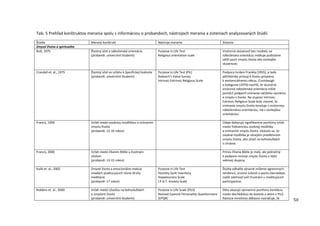 50
Tab. 5 Prehľad konštruktov merania spolu s informáciou o probandoch, nástrojoch merania a zisteniach analyzovaných štúdií.
Štúdia Meraný konštrukt Nástroje merania Zistenia
Zmysel života a spiritualita
Bolt, 1975 Životný účel a náboženská orientácia
(probandi: univerzitní študenti)
Purpose in Life Test
Religious orientation scale
Vnútorná skúsenosť bez rozdielu na
náboženskú orientáciu indikuje podstatne
väčší pocit zmyslu života ako vonkajšie
skúsenosti.
Crandall et. al., 1975 Životný účel vo vzťahu k špecifickej hodnote
(probandi: univerzitní študenti)
Purpose in Life Test (PIL)
Rokeach’s Value Survey
Intrinsic-Extrinsic Religious Scale
Podpora tvrdení Frankla (1955), a teda
pôžitkársky prístup k životu prispieva
k existenciálnemu vákuu. Crumbaugh
a kolegovia (1970) navrhli, že skutočná
vnútorná náboženská orientácia môže
pomôcť podporiť vnímanie väčšieho významu
a zmyslu v živote. Na stupnici Intrinsic-
Extrinsic Religious Scale bolo zistené, že
vnímanie zmyslu života koreluje s vnútornou
náboženskou orientáciou, nie s vonkajšou
orientáciou.
Francis, 1994 Vzťah medzi osobnou modlitbou a vnímaním
zmyslu života
(probandi: 12-16 rokov)
Údaje dokazujú signifikantne pozitívny vzťah
medzi frekvenciou osobnej modlitby
a vnímaním zmyslu života. Ukázalo sa, že
osobná modlitba je silnejším prediktorom
zmyslu života, ako účasť na bohoslužbách
v chráme.
Francis, 2000 Vzťah medzi čítaním Biblie a životným
účelom
(probandi: 13-15 rokov)
Prínos čítania Biblie je malý, ale jedinečný
k podpore rozvoja zmyslu života u tejto
vekovej skupiny.
Kulik et. al., 2002 Zmysel života a emocionálne reakcie
mladých praktizujúcich rôzne druhy
meditácie
(probandi: 17 rokov)
Purpose in Life Test
Hostility Guilt Inventory
Hopelessness Scale
I.P.A.T. Anxiety Scale
Štúdia odhalila výrazné zníženie agresívnych
tendencií, úrovne úzkosti a pocitu beznádeje;
zvýšil odolnosť voči frustrácii u meditujúcich
participantov.
Robbins et. al., 2000 Vzťah medzi účasťou na bohoslužbách
a zmyslom života
(probandi: univerzitní študenti)
Purpose in Life Scale (PILS)
Revised Eysenck Personality Questionnaire
(EPQR)
Dáta ukazujú významnú pozitívnu koreláciu
medzi dochádzkou do kostola a skóre v PILS.
Rastúce množstvo dôkazov naznačuje, že
 