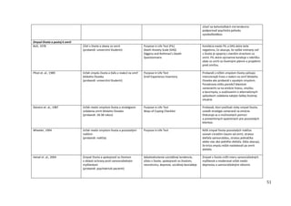 51
účasť na bohoslužbách má tendenciu
podporovať psychickú pohodu
vysokoškolákov.
Zmysel života a postoj k smrti
Bolt, 1978 Účel v živote a obavy zo smrti
(probandi: univerzitní študenti)
Purpose in Life Test (PIL)
Death Anxiety Scale (DAS)
Diggory and Rothman’s Death
Questionnaire
Korelácia medzi PIL a DAS skóre bola
negatívna, čo ukazuje, že vyššie vnímaný cieľ
v živote je spojený s menším strachom zo
smrti. PIL skóre významne koreluje v rebríčku
obáv zo smrti so životnými plánmi a projektmi
pred smrťou.
Pfost et. al., 1989 Vzťah zmyslu života a žiaľu v reakcii na smrť
blízkeho človeka
(probandi: univerzitní študenti)
Purpose in Life Test
Grief Experience Inventory
Probandi s nižším zmyslom života zažívajú
intenzívnejší hnev v reakcii na smrť blízkeho
človeka ako probandi s vysokým zmyslom.
Poradcovia môžu pomôcť klientom
zameraním sa na emócie hnevu, smútku
a bezzmyslu; a uvažovaním o alternatívnych
spôsoboch zvládania takejto ťažkej životnej
situácie.
Stevens et. al., 1987 Vzťah medzi zmyslom života a stratégiami
zvládania smrti blízkeho človeka
(probandi: 18-38 rokov)
Purpose in Life Test
Ways of Coping Checklist
Probandi, ktorí prežívali nízky zmysel života,
uviedli stratégie zamerané na emócie.
Diskutuje sa o možnostiach pomoci
a preventívnych opatreniach pre pozostalých
klientov.
Wheeler, 1994 Vzťah medzi zmyslom života a pozostalými
rodičmi
(probandi: rodičia)
Purpose in Life Test Nižší zmysel života pozostalých rodičov
súvisel s kratším časom od smrti, stratou
dieťaťa samovraždou, stratou jedináčika
alebo viac ako jedného dieťaťa. Dáta ukazujú,
že kríza zmyslu môže nasledovať po smrti
dieťaťa.
Heisel et. al., 2004 Zmysel života a spokojnosť so životom
v oblasti ochrany proti samovražedným
myšlienkam
(probandi: psychiatrickí pacienti)
Sebahodnotenie suicidálnej tendencie,
účelu v živote, spokojnosti so životom,
neurotizmu, depresie, sociálnej beznádeje
Zmysel v živote znížil mieru samovražedných
myšlienok a moderoval vzťah medzi
depresiou a samovražednými sklonmi.
 