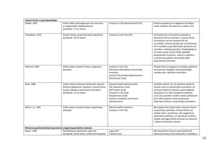52
Zmysel života a psychopatológia
Addad, 1987 Vzťah medzi psychogénnym neurotizmom
a noogenickým sebaposilnením
(probandi: 17-51 rokov)
Purpose in Life Questionnaire (PIL) Zistenia poukazujú na negatívnu koreláciu
medzi úrovňou neuroticizmu a skóre v PIL.
Chaudhary, 1976 Zmysel života u psychiatrických pacientov
(probandi: 18-32 rokov)
Purpose in Life Test (PIL) Schizofrenickí a neurotickí probandi sa
významne líšili od normálu v zmysle života.
Schizofrenici sa tiež výrazne líšili od
neurotikov. Zistenia poukazujú na užitočnosť
PIL k rozlíšeniu psychiatrických pacientov od
normálu v indickej populácii. Predpokladá sa,
že strata zmyslu života môže spôsobiť
existenciálnu frustráciu, úzkosť a zúfalstvo,
v extrémnej podobe neurotické alebo
psychotické ochorenie.
Moomal, 1999 Vzťah medzi zmyslom života a duševnou
pohodou
Purpose in Life Test
Minnesota Multiphasic Personality
Inventory
Eysenck Personality Questionnaire –
Neuroticism Scale
Zmysel živote je spojený so širokým spektrom
konvenčných kategórií psychopatológie,
rovnako ako s bežnými neurózami.
Shek, 1988 Vzťah medzi pozitívnym duševným zdravím
(životná spokojnosť, sebaúcta, zmysel života
a pocit nádeje) a psychickými príznakmi
(probandi: 12-16 rokov)
General Health Questionnaire
Life Satisfaction Scale
Self-Esteem Scale
Purpose in Life Scale
Hopelessness Scale
Parents completed and Parent
Questionnaire
Výsledky ukázali, že: (1) pozitívne duševné
zdravie súvisí so psychickými príznakmi; (2)
pozitívne duševné zdravie a psychologické
symptómy sa v čase navzájom predikujú;
a (3), bez zjavného rozdielu medzi pohlaviami
bolo silné spojenie medzi pozitívnym
duševným zdravím a psychickými príznakmi.
Zika et. al., 1992 Vzťah medzi zmyslom života a psychickou
pohodou
Mental Health Inventory
Purpose in Life Test
Bol zistený silný vzťah medzi zmyslom života
a psychickou pohodou. Zmysel života má
silnejší vzťah s pozitívnou, ako negatívnou
psychickou pohodou, čo naznačuje hodnotu
prijatia salutogenického prístupu do výskumu
v oblasti duševného zdravia.
Meranie psychometrických parametrov logoterapeutického nástroja
Balcar, 1995 Štandardizácia dotazníka Logo-test
(probandi: 18-29 rokov, univerzitní študenti)
Logo-test*
*česká verzia
Boli stanovené normy a psychometrické
vlastnosti českej verzie dotazníka. Prevedená
 