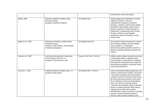 53
multivariačná a faktorová analýza.
Debats, 1990 Skúmanie reliability a validity Indexu
životného postoja
(probandi: univerzitní študenti)
Life Regard Index Analýza podporuje predpokladanú stredne
negatívnu koreláciu s úzkosťou,
nepriateľstvom, depresiou a pozitívnu
koreláciu s radosťou. Diskriminačná validita
bola dobrá: index odlišuje osoby, ktoré sú
šťastné a spokojné so svojím životom od
nešťastných a nespokojných osôb. Životná
filozofia, vzdelanie a psychologické
poradenstvo významne korelujú s mierou
zmyslu života.
Debats et. al., 1993 Hodnotenie reliability a validity Indexu
životného postoja
(probandi: zúfalí študenti, zdraví študenti
a všeobecná populácia)
Life Regard Index (LRI) LRI má dobrú vnútornú konzistenciu a dobrú
test-retestovú reliabilitu. Výrazne odlišuje
medzi „zúfalým“ a „nezúfajúcim“.
Konštruktová validita potvrdila asociácie so
šťastím, psychickou pohodou a primárnymi
vzťahmi.
Harlow et. al., 1987 Psychometrické posúdenie revidovanej
verzie Purpose in Life Test – R
(probandi: 21,93 priemerný vek)
Purpose in Life Test – R (PIL-R) Validita modelu ukázala na pozitívnú súvislosť
s konštruktom šťastia a negatívny vzťah
k samovraždám, či nezmyselnosti; reliabilita
bola prijateľná. Revidovaná verzia môže byť
prezentovaná kompaktne a môže byť menej
mätúca ako pôvodný PIL.
Harris et. al., 2001 Validizačná štúdia Life Redard Index – R
(probandi: 20-80 rokov)
Life Redard Index – R (PIL-R) Index má dostatočné dôkazy podporujúce jej
súbežnú a diskriminačnú validitu v porovnaní
s meraniami beznádeje, duchovnej pohody
a ďalšími meraniami osobného zmyslu života.
Bol zistený významný pozitívny vzťah medzi
PIL-R a Marlowe-Crowne Social Desirability
Scale. PIL-R bol tiež významne spojený
s pohlavím (ženy bodovali vyššie) a rodinným
stavom (rozvedení bodovali nižšie). Revízia
anglickej verzie môže riešiť problém
obmedzeného rozsahu zamenením 5-bodovej
stupnice namiesto súčasnej 3-bodovej
stupnice, alebo pridaním väčšieho počtu
 