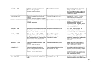 55
Labelle et. al., 1996 Validizácia Francúzsko-Kanadskej verzie
Reasons for Living Inventory
(probandi: 22,3 primerný vek)
Reasons for Living Inventory Okrem prijateľnej reliability indexov tohto
nástroja, sú výsledky porovnateľné
s americkým originálom, spolu s negatívnou
koreláciou u väčšiny podstupníc Anglophone
Scale for Suicide Ideation.
Oquendo et. al., 2000 Španielska adaptácia Reasons for Living
Inventory
(probandi: bilingválni psychiatrickí pacienti)
Reasons for Living Inventory (RFL) Adaptácia RFL je pripravená na použitie
u španielsky hovoriacich obyvateľov.
Osman et. al., 1996 Psychometrické vlastnosti Reasons for Living
Inventory
(probandi: adolescenti)
Reasons for Living Inventory (RLF-A) Boli zistené významné korelácie medzi troma
subškálami RFL-A a niekoľkými indexmi
samovraždy. Potvrdená reliabilita
a diskriminačná validita. Potvrdená faktorá
analýza poskytuje podporu 5-položkovej
skrátenej verzii RFL-A (BRFL-A)
Osman et. al., 1998 Psychometrické vlastnosti Reasons for Living
Inventory (RLF-A)
(probandi: 14-18 rokov, klinickí/neklinickí)
Reasons for Living Inventory (RLF-A) RFL-je krátky, validný a reliabilny. Je
potenciálne užitočný pri hodnotení
samovražedného správania u dospievajúcich.
Strosahl et. al., 1992 Skúmanie účinnosti predikcie subškály
Survival and Coping Beliefs v Reasons for
Living Inventory, Beck Hopelessness Scale,
Beck Depression Inventory a Life Experinces
Survey (probandi: 14-46 rokov, pacienti).
Reasons for Living Inventory
Beck Hopelessness Scale
Beck Depression Inventory
Life Experinces Survey
Regresná analýza ukázala, že subškála Survival
and Coping Beliefs je najdôležitejším
prediktorom zámeru samovrážd. Beck
Hopelessness Scale sa vzťahuje na klasifikáciu
s nízkym alebo vysokým zámerom
parasuicidie.
Westefeld et. al., 1998 Psychometrická analýza Reasons for Living
Inventory
(probandi: 18-43 rokov, klienti)
Reasons for Living Inventory (CSRLI) Výsledky naznačujú, že CSRLI je užitočný
nástroj k predikcii samovražedného rizika
medzi vysokoškolskými študentmi.
Crumbaugh, 1977 Psychometrické vlastnosti Seeking of
Nooetic Goals Tets a skúmanie korelácie
k Purpose in Life Test
(probandi: pacienti, zdraví študenti)
Seeking of Nooetic Goals Tets (SONG)
Purpose in Life Test (PIL)
Bola zistená mierna negatívna korelácia s PIL
a štatisticky významná konštrukčná validita
pri diferencovaní normálnej od abnormálnej
populácie. Kombinácia PIL a SONG v predikcii
liečebných výsledkov podporuje užitočnosť
SONG ako doplnkového nástroja.
March et. al., 2003 Psychometrické vlastnosti Purpose in Life
Scale
Purpose in Life Test (PIL) PIL má dobrú reliabilitu merania pre obe
skupiny konzumentov a dobrú validitu kritérií
 