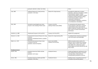56
(probandi: alkoholici v liečbe / bez liečby) účelov.
Cole, 1989 Validizácia Reasons for Living Inventory
(probandi: 12-18 rokov)
Reasons for Living Inventory Konvergentná validita bola v korelácii
podstupníc s depresiou, beznádejou a ďalšími
samovražednými zásobami. Dôkazy
o diskriminačnej validite sa objavili v nízkych
koreláciách sociálnej užitočnosti. Dôkazy
o konštruktovej validite sa objavili
v podstupnici vzťahujúcej sa
k samovražedným myšlienkam a správaniu,
a to nad depresiou a beznádejou.
Dyck, 1987 Koncepčný a psychologický stav testov
Purpose in Life a Seeking of Noetic Goals
Purpose in Life (PIL)
Seeking of Noetic Goals (SONG)
PIL vyhodnotený ako nepriamy nástroj
merania depresie, môže byť aj v súvislosti
s existenciálnym vákuom ako konštrukt.
SONG je neplatným meradlom vôle k zmyslu;
vôľa k zmyslu sa zdá byť nemerateľným
konštruktom.
Hutzell et. al., 1988 Preskúmanie Purpose in Life Test (PILT) Purpose in Life Test (PILT) Validita PILT je podporená.
Osman et. al., 1993 Psychometrické vlastnosti Reasons for Living
Inventory
(probandi: stredoškolskí študenti, suicidálne
pohnútky)
Reasons for Living Inventory (RFI) Tri subškály RFI boli užitočné pri predvídaní
rizika samovraždy a psychopatológie.
Reker et. al., 1979 Psychometrické vlastnosti Noetic Goals
a Purpose in Life Test
(probandi: univerzitní študenti)
Noetic Goals (SONG)
Purpose in Life Test (PIL)
SONG je komplementárna mierka k PIL
faktorom, ktorá sa zaoberá silou motivácie
k nájdeniu účelu a zmyslu v živote. Okrem
toho, SONG a PIL sa ukázali ako vysoko
validné (Spearman-Brown koeficient pre obe
testy sú 0,87)
Paradoxná intencia
Ascher, 1979 Paradoxná intencia pri liečbe močovej
retencie
(probandi: 19-47 rokov)
Paradoxná intencia Prípady psychogénneho zadržiavania moču,
ktoré odolávajú behaviorálnym technikám
a zhoršujú trému, môžu byť účinne
manipulovateľné paradoxnou intenciou.
Ascher, 1981 Paradoxná intencia pri liečbe agorafóbie
(probandi: 23-58 rokov)
Paradoxná intencia Výsledky ukazujú, že paradoxná intencia je
účinnejšia pri jej okamžitej aplikácii
 