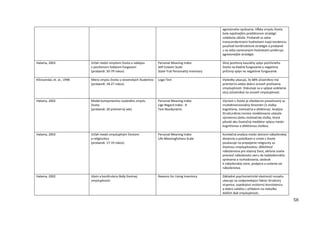 58
agresívneho správania. Hĺbka zmyslu života
bola najsilnejším prediktorom stratégií
zvládania záťaže. Probandi so seba-
transcendentnými hodnotami majú tendenciu
používať konštruktívne stratégie a probandi
s na seba-zameranými hodnotami preferujú
agresívnejšie stratégie.
Halama, 2003 Vzťah medzi zmyslom života a nádejou
v pozitívnom ľudskom fungovaní
(probandi: 50-79 rokov)
Personal Meaning Index
Self-Esteem Scale
State-Trat Personality Inventory
Silný pozitívny kauzálny vplyv pozitívneho
života na kladné fungovanie a negatívny
príčinný vplyv na negatívne fungovanie.
Klčovanská, et. al., 1998 Miera zmyslu života u slovenských študentov
(probandi: 18-27 rokov)
Logo-Test Výsledky ukazujú, že 68% účastníkov má
priemernú alebo dobrú úroveň prežívania
zmysluplnosti. Diskutuje sa o vplyve vzdelania
otca (účastníka) na úroveň zmysluplnosti.
Halama, 2002 Model komponentov osobného zmyslu
života
(probandi: 20 priemerný vek)
Personal Meaning Index
Lige Regard Index - R
Test Noodynamic
Význam v živote je všeobecne považovaný za
multidimenzionálny fenomén (3 zložky:
kognitívna, motivačná a afektívna). Analýza
štrukturálnej rovnice modelovania ukázala
významnú úlohu motivačnej zložky, ktorá
pôsobí ako čiastočný mediátor vplyvu medzi
kognitívnou a afektívnou zložkou.
Halama, 2003 Vzťah medzi zmysluplným životom
a religiozitou
(probandi: 17-19 rokov)
Personal Meaning Index
Life Meaningfulness Scale
Korelačná analýza medzi skórami náboženskej
dimenzie a položkami o zmsle v živote
poukazuje na prepojenie religiozity so
životnou zmysluplnosťou: dôležitosť
náboženstva pre vlastný život, aktívna snaha
preniesť náboženskú vieru do každodenného
správania a rozhodovania, záväzok
k náboženskej viere, podpora a uistenie od
náboženstva.
Halama, 2002 Vývin a konštrukcia škály životnej
zmysluplnosti
Reasons for Living Inventory Základné psychometrické vlastnosti rozsahu
ukazujú na zodpovedajúci faktor štruktúry
stupnice, uspokojivú vnútornú konzistenciu
a dobrú validitu s ohľadom na niekoľko
ďalších škál zmysluplnosti.
 