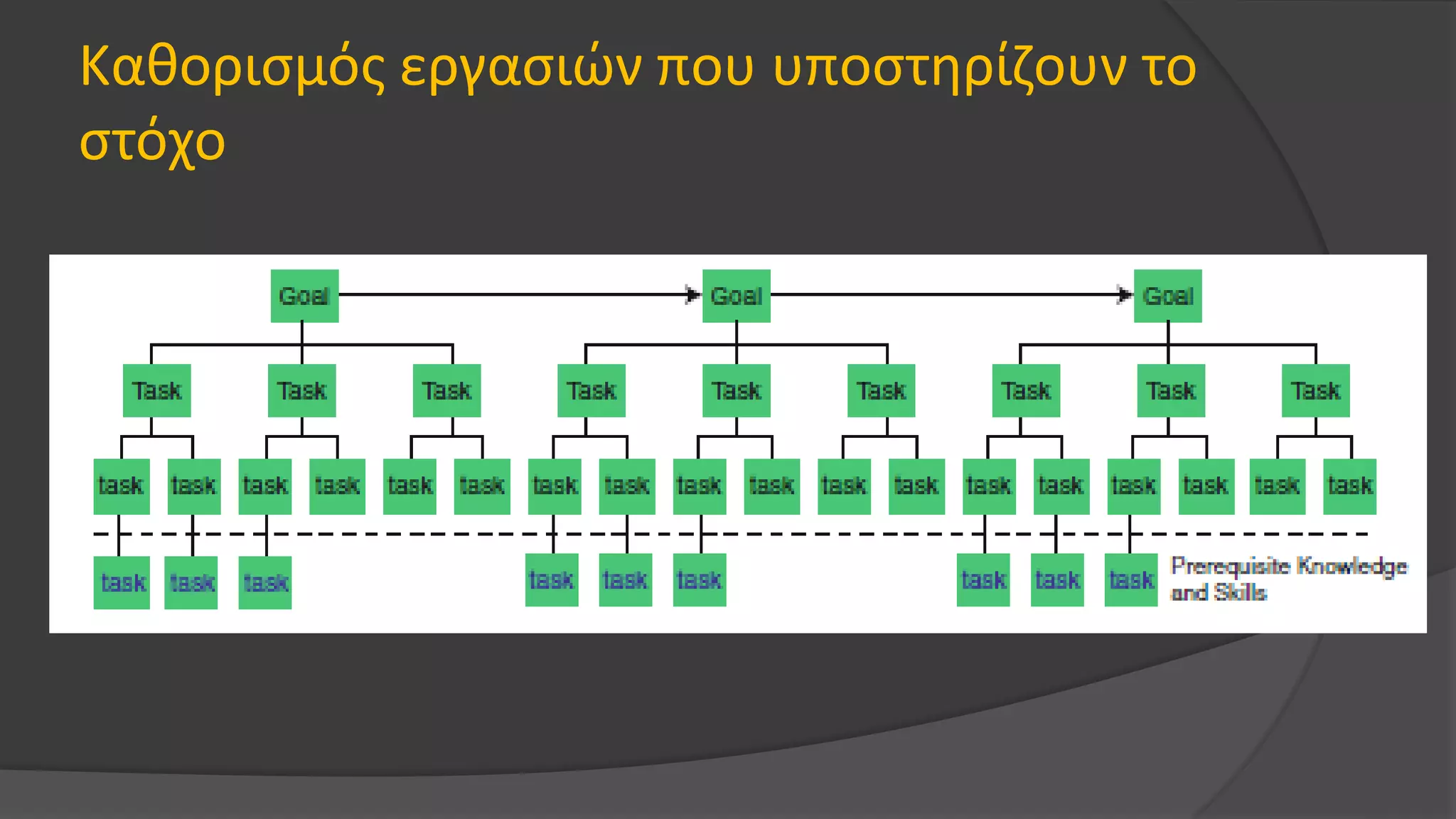 Καθορισμός εργασιών που υποστηρίζουν το
στόχο
 