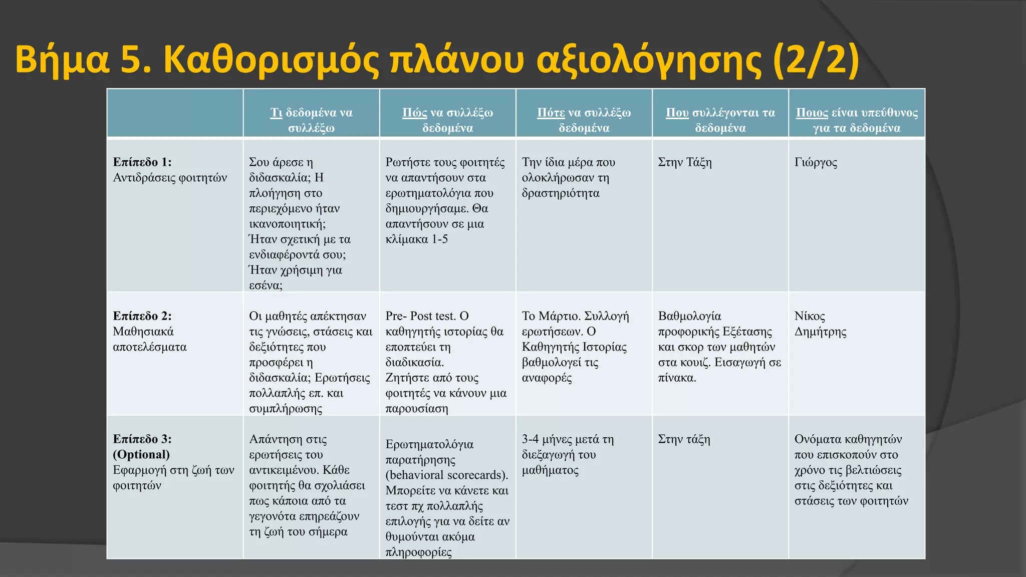 Βήμα 5. Καθορισμός πλάνου αξιολόγησης (2/2)
Τι δεδομένα να
συλλέξω
Πώς να συλλέξω
δεδομένα
Πότε να συλλέξω
δεδομένα
Που συλλέγονται τα
δεδομένα
Ποιος είναι υπεύθυνος
για τα δεδομένα
Επίπεδο 1:
Αντιδράσεις φοιτητών
Σου άρεσε η
διδασκαλία; Η
πλοήγηση στο
περιεχόμενο ήταν
ικανοποιητική;
Ήταν σχετική με τα
ενδιαφέροντά σου;
Ήταν χρήσιμη για
εσένα;
Ρωτήστε τους φοιτητές
να απαντήσουν στα
ερωτηματολόγια που
δημιουργήσαμε. Θα
απαντήσουν σε μια
κλίμακα 1-5
Την ίδια μέρα που
ολοκλήρωσαν τη
δραστηριότητα
Στην Τάξη Γιώργος
Επίπεδο 2:
Μαθησιακά
αποτελέσματα
Οι μαθητές απέκτησαν
τις γνώσεις, στάσεις και
δεξιότητες που
προσφέρει η
διδασκαλία; Ερωτήσεις
πολλαπλής επ. και
συμπλήρωσης
Pre- Post test. Ο
καθηγητής ιστορίας θα
εποπτεύει τη
διαδικασία.
Ζητήστε από τους
φοιτητές να κάνουν μια
παρουσίαση
Το Μάρτιο. Συλλογή
ερωτήσεων. Ο
Καθηγητής Ιστορίας
βαθμολογεί τις
αναφορές
Βαθμολογία
προφορικής Εξέτασης
και σκορ των μαθητών
στα κουιζ. Εισαγωγή σε
πίνακα.
Νίκος
Δημήτρης
Επίπεδο 3:
(Optional)
Εφαρμογή στη ζωή των
φοιτητών
Απάντηση στις
ερωτήσεις του
αντικειμένου. Κάθε
φοιτητής θα σχολιάσει
πως κάποια από τα
γεγονότα επηρεάζουν
τη ζωή του σήμερα
Ερωτηματολόγια
παρατήρησης
(behavioral scorecards).
Μπορείτε να κάνετε και
τεστ πχ πολλαπλής
επιλογής για να δείτε αν
θυμούνται ακόμα
πληροφορίες
3-4 μήνες μετά τη
διεξαγωγή του
μαθήματος
Στην τάξη Ονόματα καθηγητών
που επισκοπούν στο
χρόνο τις βελτιώσεις
στις δεξιότητες και
στάσεις των φοιτητών
 