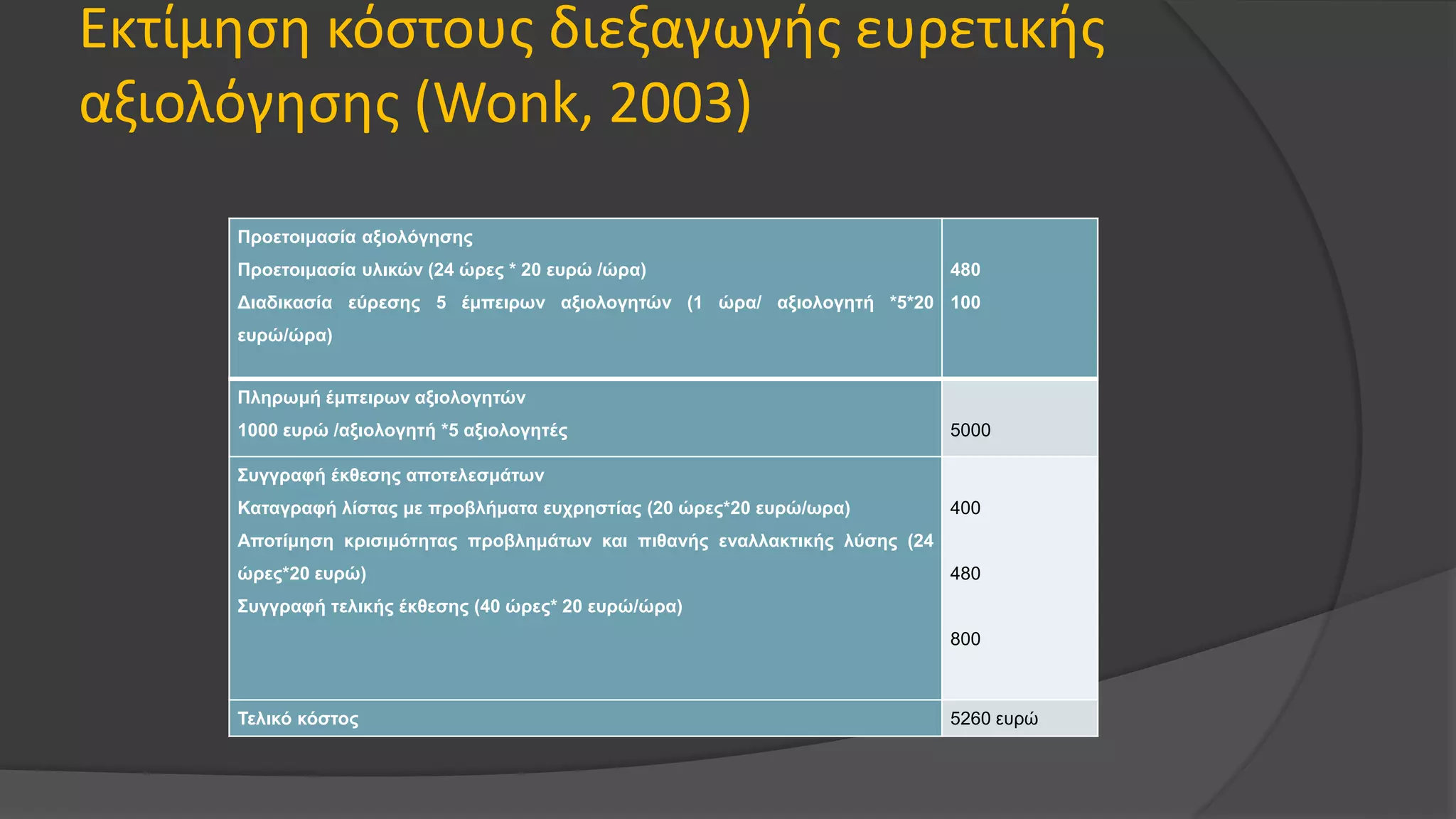 Εκτίμηση κόστους διεξαγωγής ευρετικής
αξιολόγησης (Wonk, 2003)
Προετοιμασία αξιολόγησης
Προετοιμασία υλικών (24 ώρες * 20 ευρώ /ώρα)
Διαδικασία εύρεσης 5 έμπειρων αξιολογητών (1 ώρα/ αξιολογητή *5*20
ευρώ/ώρα)
480
100
Πληρωμή έμπειρων αξιολογητών
1000 ευρώ /αξιολογητή *5 αξιολογητές 5000
Συγγραφή έκθεσης αποτελεσμάτων
Καταγραφή λίστας με προβλήματα ευχρηστίας (20 ώρες*20 ευρώ/ωρα)
Αποτίμηση κρισιμότητας προβλημάτων και πιθανής εναλλακτικής λύσης (24
ώρες*20 ευρώ)
Συγγραφή τελικής έκθεσης (40 ώρες* 20 ευρώ/ώρα)
400
480
800
Τελικό κόστος 5260 ευρώ
 