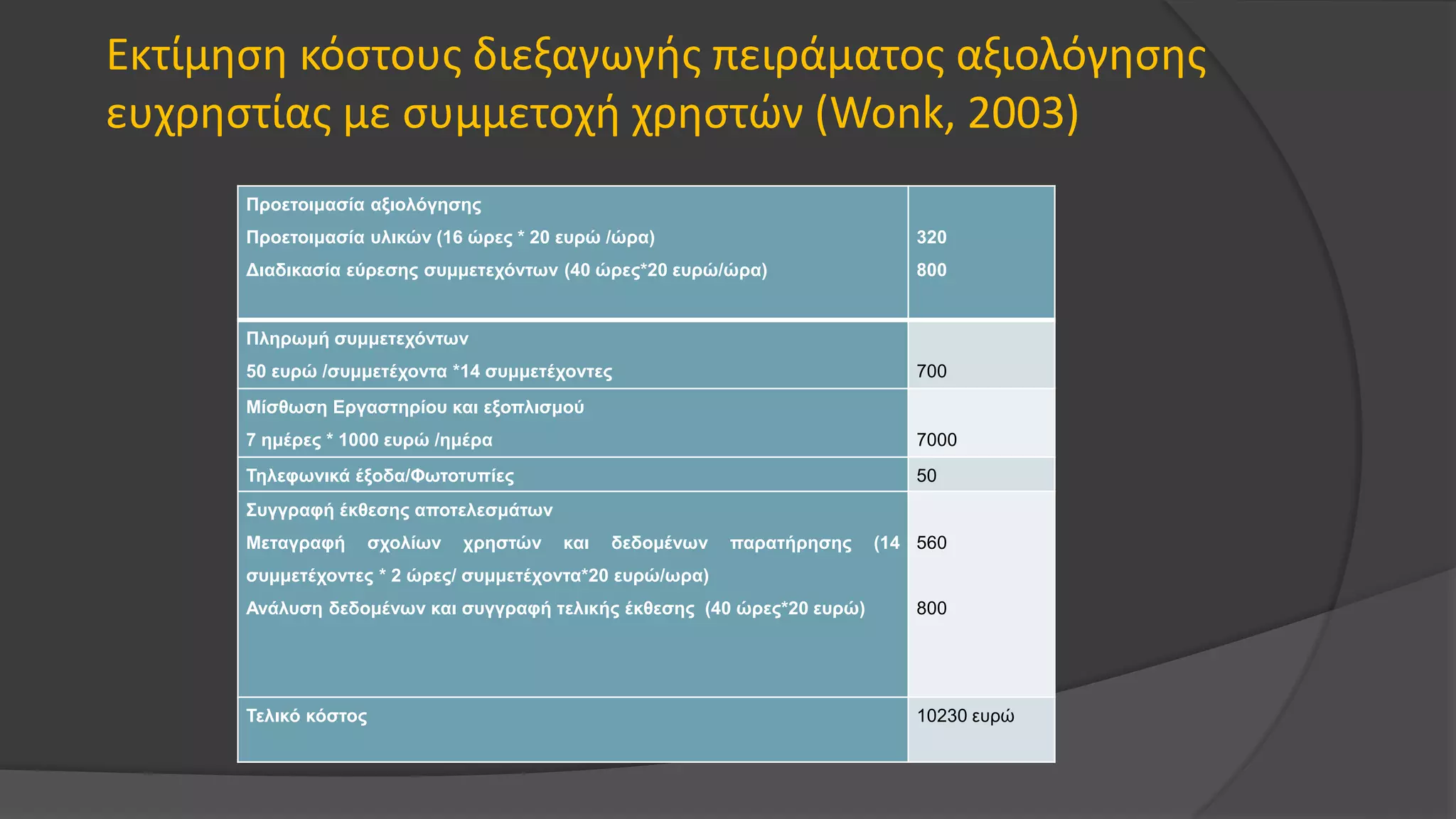 Εκτίμηση κόστους διεξαγωγής πειράματος αξιολόγησης
ευχρηστίας με συμμετοχή χρηστών (Wonk, 2003)
Προετοιμασία αξιολόγησης
Προετοιμασία υλικών (16 ώρες * 20 ευρώ /ώρα)
Διαδικασία εύρεσης συμμετεχόντων (40 ώρες*20 ευρώ/ώρα)
320
800
Πληρωμή συμμετεχόντων
50 ευρώ /συμμετέχοντα *14 συμμετέχοντες 700
Μίσθωση Εργαστηρίου και εξοπλισμού
7 ημέρες * 1000 ευρώ /ημέρα 7000
Τηλεφωνικά έξοδα/Φωτοτυπίες 50
Συγγραφή έκθεσης αποτελεσμάτων
Μεταγραφή σχολίων χρηστών και δεδομένων παρατήρησης (14
συμμετέχοντες * 2 ώρες/ συμμετέχοντα*20 ευρώ/ωρα)
Ανάλυση δεδομένων και συγγραφή τελικής έκθεσης (40 ώρες*20 ευρώ)
560
800
Τελικό κόστος 10230 ευρώ
 