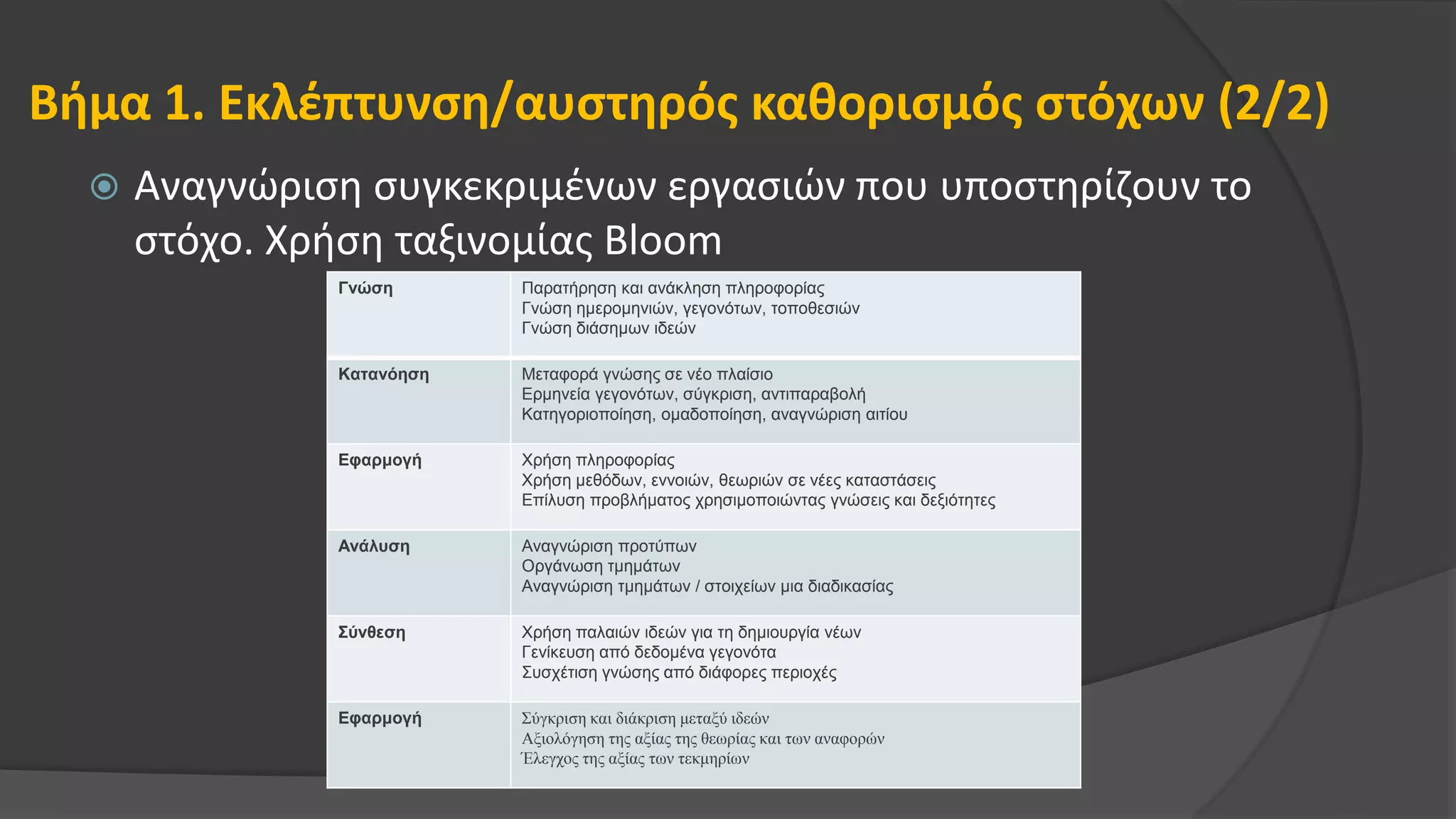 Βήμα 1. Εκλέπτυνση/αυστηρός καθορισμός στόχων (2/2)
 Αναγνώριση συγκεκριμένων εργασιών που υποστηρίζουν το
στόχο. Χρήση ταξινομίας Bloom
Γνώση Παρατήρηση και ανάκληση πληροφορίας
Γνώση ημερομηνιών, γεγονότων, τοποθεσιών
Γνώση διάσημων ιδεών
Κατανόηση Μεταφορά γνώσης σε νέο πλαίσιο
Ερμηνεία γεγονότων, σύγκριση, αντιπαραβολή
Κατηγοριοποίηση, ομαδοποίηση, αναγνώριση αιτίου
Εφαρμογή Χρήση πληροφορίας
Χρήση μεθόδων, εννοιών, θεωριών σε νέες καταστάσεις
Επίλυση προβλήματος χρησιμοποιώντας γνώσεις και δεξιότητες
Ανάλυση Αναγνώριση προτύπων
Οργάνωση τμημάτων
Αναγνώριση τμημάτων / στοιχείων μια διαδικασίας
Σύνθεση Χρήση παλαιών ιδεών για τη δημιουργία νέων
Γενίκευση από δεδομένα γεγονότα
Συσχέτιση γνώσης από διάφορες περιοχές
Εφαρμογή Σύγκριση και διάκριση μεταξύ ιδεών
Αξιολόγηση της αξίας της θεωρίας και των αναφορών
Έλεγχος της αξίας των τεκμηρίων
 