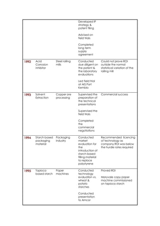 Developed IP
strategy &
patent filing
Advised on
field trials
Completed
long term
supply
agreement
1992 Acid
Corrosion
inhibitor
Steel rolling
mills
Conducted
due diligent on
the patent &
the laboratory
evaluations
Led field trial
at AIS Port
Kembla
Could not prove ROI
outside the normal
statistical variation of the
rolling mill
1993 Solvent
Extraction
Copper ore
processing
Supervised the
preparation of
the technical
presentations
Supervised the
field trials
Completed
the
commercial
negotiations
Commercial success
1994 Starch based
packaging
material
Packaging
industry
Conducted
market
evaluation for
the
introduction of
starch based
filling material
to replace
polystyrene
Recommended licencing
of technology as
company ROI was below
the hurdle rates required
1995 Tapioca
based starch
Paper
machines
Conducted
technology
evaluation vs.
wheat &
potato
starches
Conducted
presentation
to Amcor
Proved ROI
Maryvale copy paper
machine commissioned
on tapioca starch
 