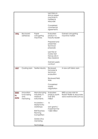 Led trials on
Amcor paper
machines in
Fairfield &
Maryvale
Completed
commercial
agreements
1996 Box board
adhesives
Paper
corrugating
machines
Evaluated
product vs.
industry leader
Prepared and
presented
technical
proposals
Led trial at
Carter Holt
Harvey site in
New Zealand
Gained supply
contract
Gained corrugating
machine market
1997 Coating resin Textile industry Reviewed
formulae &
technical
evaluation
Reviewed field
trials
Completed
supply
negotiation
A new soft fabric resin
2000
to
date
Innovation
fund raising
and
mentoring
Manufacturing
industries; IT;
medical
instruments;
Incubators –
Market Entry
workshops
RMIT Business
Planning
Competition
GMAA (Vic)
mentoring
Technology
Evaluated
projects worth
over $70
million
&
won grants /
investment for
+ $32 million
84% success rate for
Robert Weller & Associates
www.rwainnovate.com.au
 