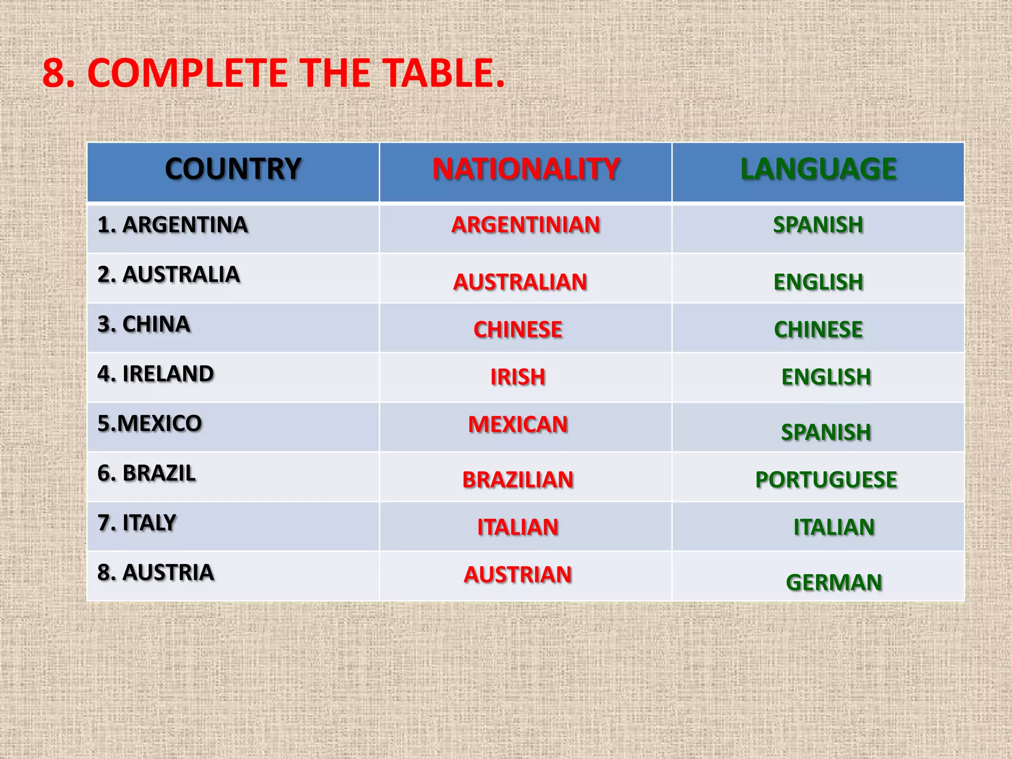 8. COMPLETE THE TABLE.

        COUNTRY   NATIONALITY    LANGUAGE
  1. ARGENTINA     ARGENTINIAN    SPANISH
  2. AUSTRALIA     AUSTRALIAN     ENGLISH
  3. CHINA          CHINESE       CHINESE
  4. IRELAND         IRISH         ENGLISH
  5.MEXICO          MEXICAN        SPANISH
  6. BRAZIL        BRAZILIAN     PORTUGUESE
  7. ITALY          ITALIAN        ITALIAN
  8. AUSTRIA       AUSTRIAN        GERMAN
 