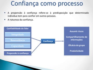  A propensão à confiança refere-se à predisposição que determinado
indivíduo tem para confiar em outras pessoas.
 A natureza da confiança.
Confiança como processo
Propensão à confiança
Confiança
Assumir riscos
Compartilhamento de
informações
Eficácia do grupo
Produtividade
Confiabilidade do líder
Integridade
Benevolência
Capacidade
 
