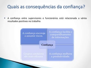  A confiança entre supervisores e funcionários está relacionada a vários
resultados positivos no trabalho.
Quais as consequências da confiança?
 