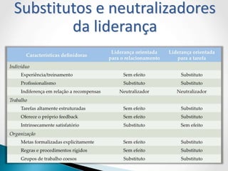 Substitutos e neutralizadores
da liderança
 