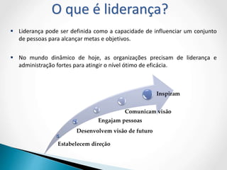  Liderança pode ser definida como a capacidade de influenciar um conjunto
de pessoas para alcançar metas e objetivos.
 No mundo dinâmico de hoje, as organizações precisam de liderança e
administração fortes para atingir o nível ótimo de eficácia.
O que é liderança?
 