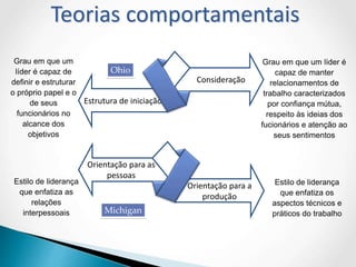 Teorias comportamentais
Estrutura de iniciação
Consideração
Grau em que um
líder é capaz de
definir e estruturar
o próprio papel e o
de seus
funcionários no
alcance dos
objetivos
Grau em que um líder é
capaz de manter
relacionamentos de
trabalho caracterizados
por confiança mútua,
respeito às ideias dos
fucionários e atenção ao
seus sentimentos
Ohio
Michigan
Orientação para a
produção
Orientação para as
pessoas
Estilo de liderança
que enfatiza as
relações
interpessoais
Estilo de liderança
que enfatiza os
aspectos técnicos e
práticos do trabalho
 