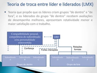 Compatibilidade pessoal,
competência do subordinado
e/ou personalidade
extrovertida
Líder
Relações
formais
Confiança
Fortes interações
Subordinado
A
Subordinado
F
Subordinado
E
Subordinado
D
Subordinado
C
Subordinado
B
Grupo de fora
Grupo de dentro
 Teoria que propõe que os líderes criam grupos “de dentro” e “de
fora”, e os liderados do grupo “de dentro” recebem avaliações
de desempenho melhores, apresentam rotatividade menor e
maior satisfação com o trabalho.
Teoria de troca entre líder e liderados (LMX)
 