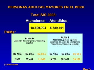 PERSONAS ADULTAS MAYORES EN EL PERU

                           Total SIS 2003:
                      Atenciones               Atendidos
                           18,600,994          8,389,401
PAMs*
                     PLAN D                                PLAN E
                                                   (focalizado, pobres y pobres
         (Atención de emergencia, traslado y
                                               extremos, atención de emergencia,
                       sepelio)
                                                 tratamiento, traslado y sepelio)




        De 18 a      De 20 a       De 60 a     De 18 a      De 20 a     De 60 a
        19 años      59 años       + años      19 años     59 años      + años
         2,909       37,461        11,906       9,780      302,022      39,162

(*) Atenciones
 