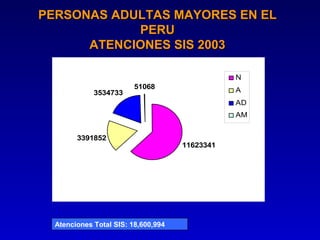 PERSONAS ADULTAS MAYORES EN EL
            PERU
      ATENCIONES SIS 2003

                                                N
                         51068                  A
             3534733
                                                AD
                                                AM


        3391852
                                     11623341




  Atenciones Total SIS: 18,600,994
 