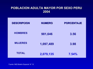 POBLACION ADULTA MAYOR POR SEXO PERU
                   2004


    DESCRIPCION                       NUMERO      PORCENTAJE


       HOMBRES                        981,646        3.56

        MUJERES                       1,097,489      3.98

          TOTAL                       2,079,135     7.54%


Fuente: INEI Boletín Especial N° 15
 