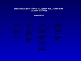 CRITERIOS DE DEFINICIÓN Y SELECCIÓN DE LAS PERSONAS
                  ADULTAS MAYORES

                                      CATEGORÍAS




SALUDABLE            ENFERMO                     FRÁGIL                  GERIÁTRICO
                                                                         COMPLEJO
AM           con        AM que            AM que cumple 2 ó más      AM que cumple 3
características,       presenta              de las siguientes        ó más de las
funcionales,       alguna afección             condiciones:            siguientes
mentales,               aguda o           • 80 años o más             condiciones:
sociales       y     crónica, en          • Dependencia Parcial
físicas       de   diferente grado          o total                  •    80 años o
acuerdo a su         de gravedad,         • Deterioro cognitivo           más
edad                habitualmente         • Manifestaciones          •    Dependencia
cronológica        no invalidante y         depresivas               •    Pluripatología
                      no cumple                                      •
                                          • Problema social               Problema
                      criterios de                                        mental
                                          • Caídas
                        frágil o
                                          • Pluripatología           •    Problema
                       geriátrico
                                          • Enf. Terminal por             social
                       complejo
                                             neoplasia
                                          • Enf.    Crónica    que
                                            condiciona
                                            discapacidad
                                          • Polifarmacia
                                          • Hospitalización
                                          • IMC menor de 20
 